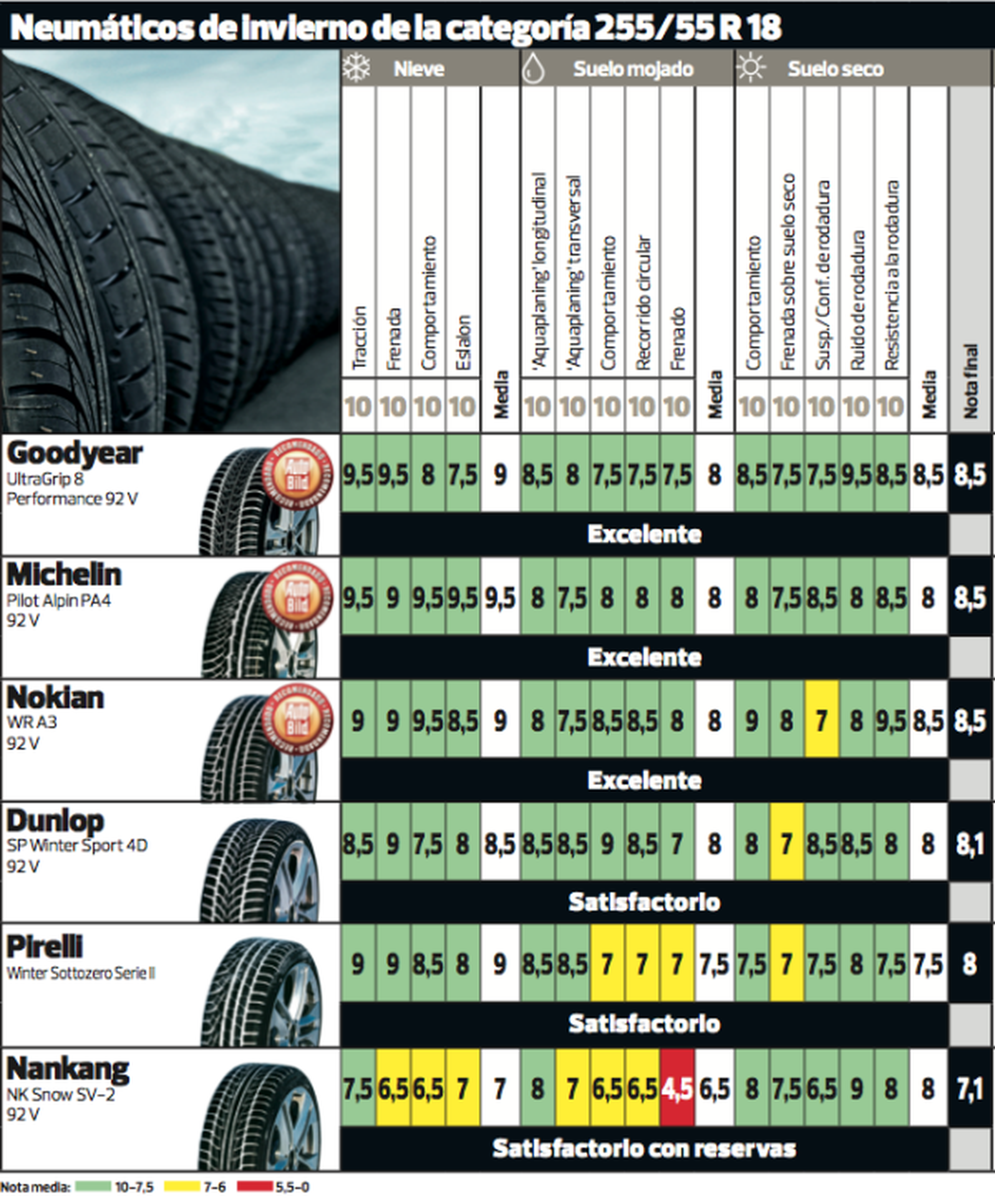Comparativa de neumáticos de invierno 2012