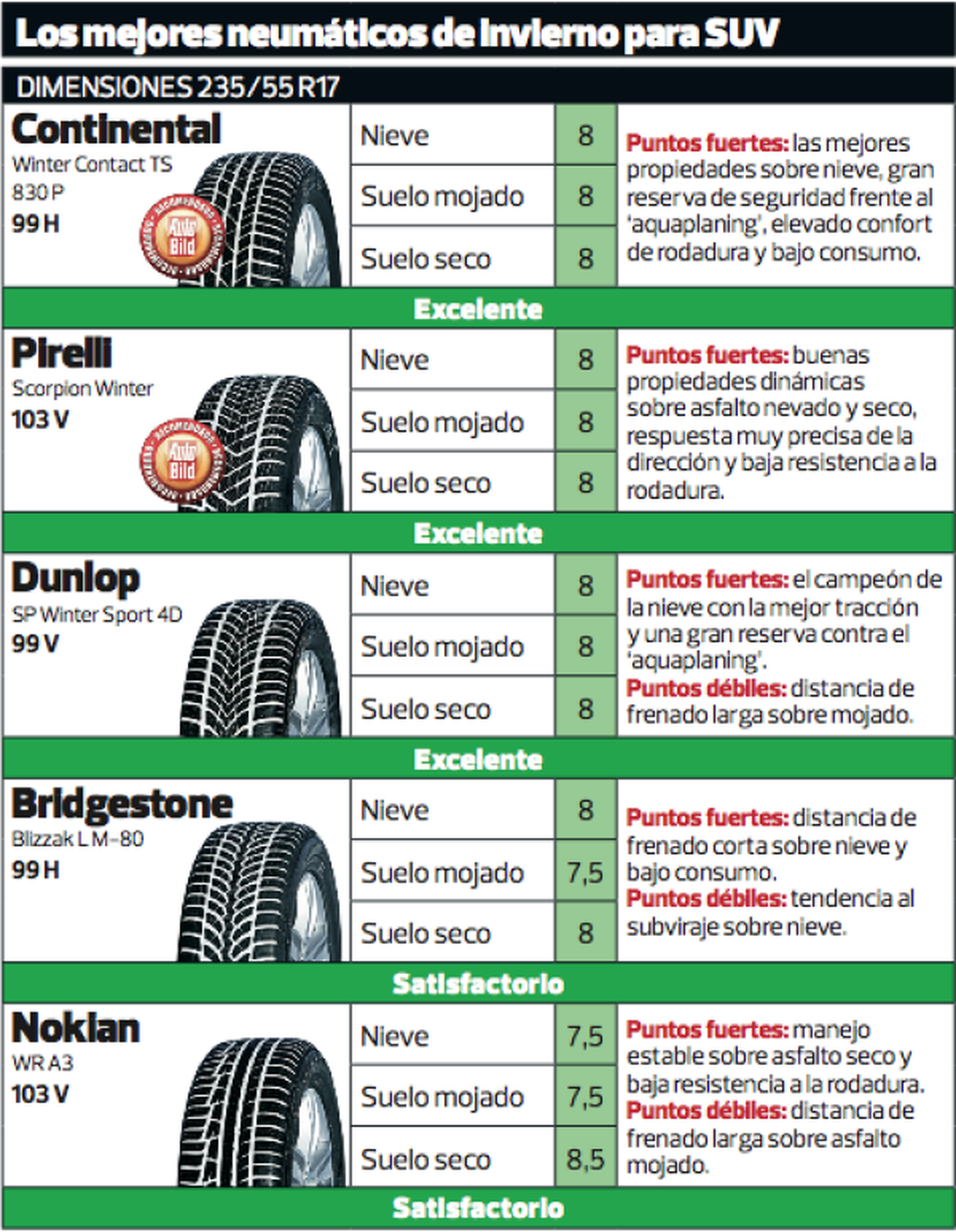 Comparativa de neumáticos de invierno 2012