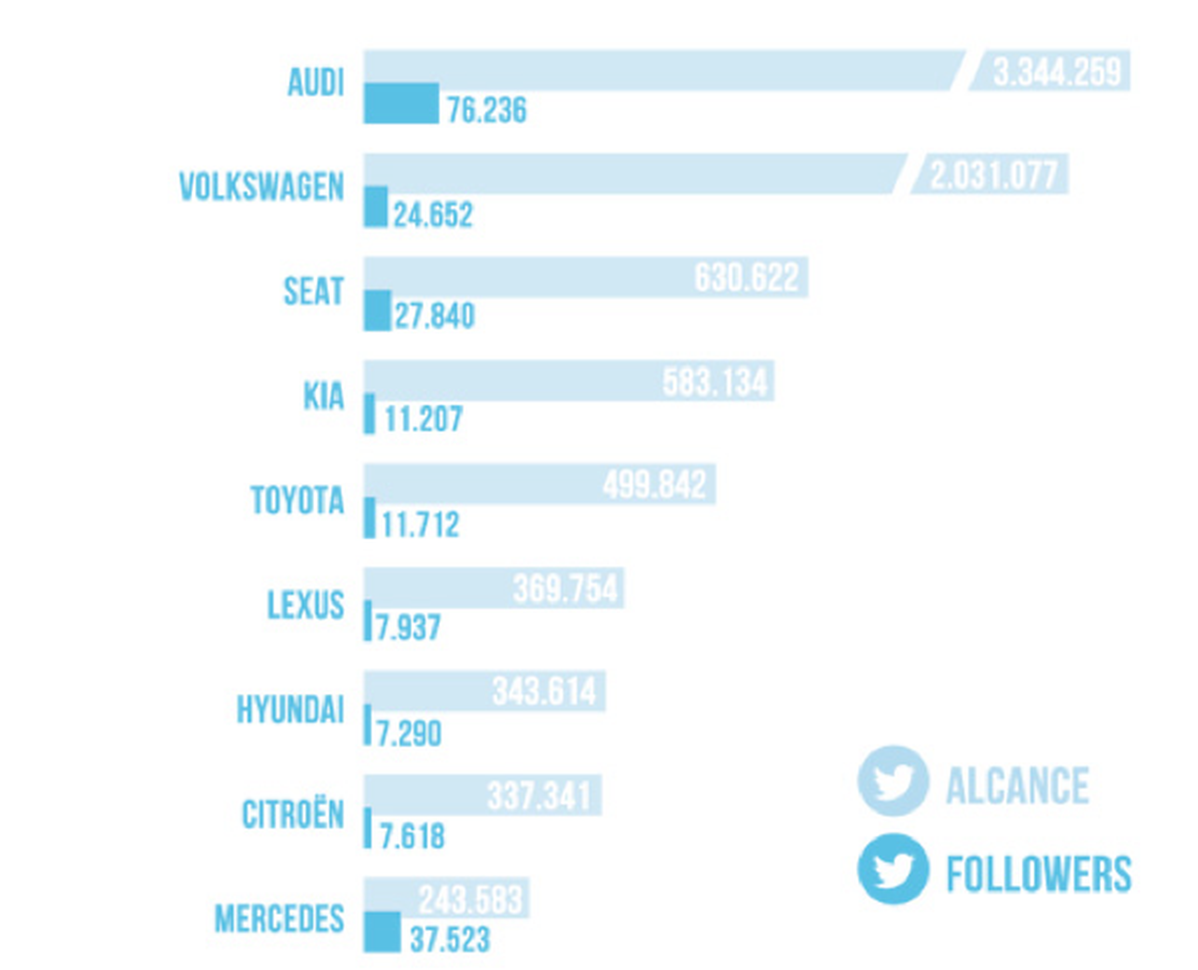 Audi, la marca con más notoriedad en Twitter y Facebook