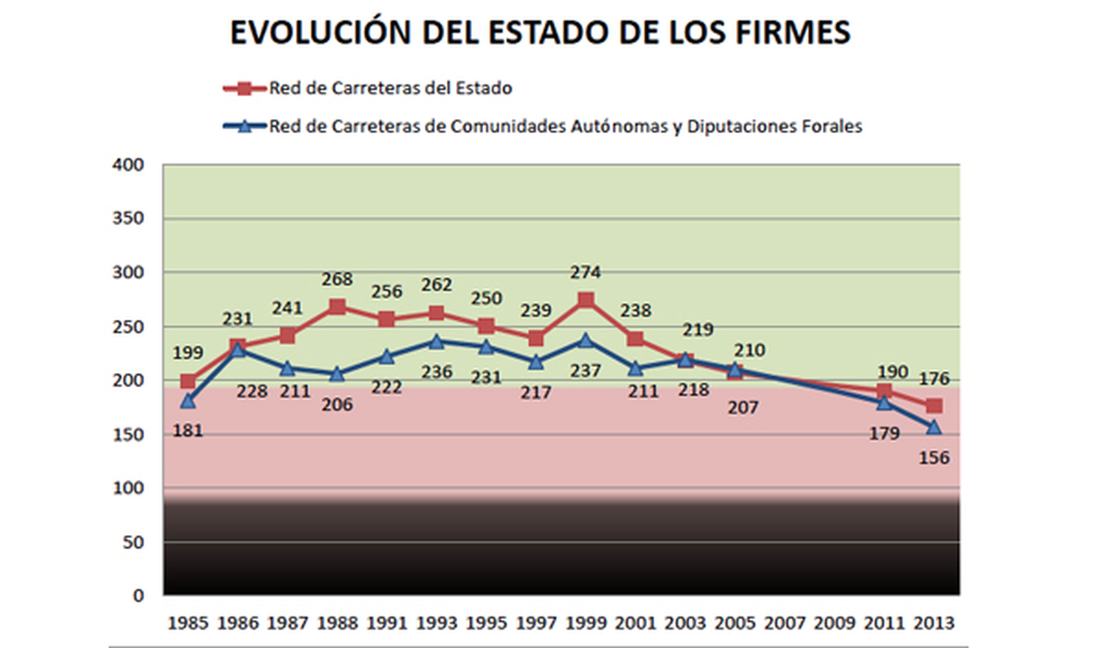 El estado de las carreteras españolas: como en 1985