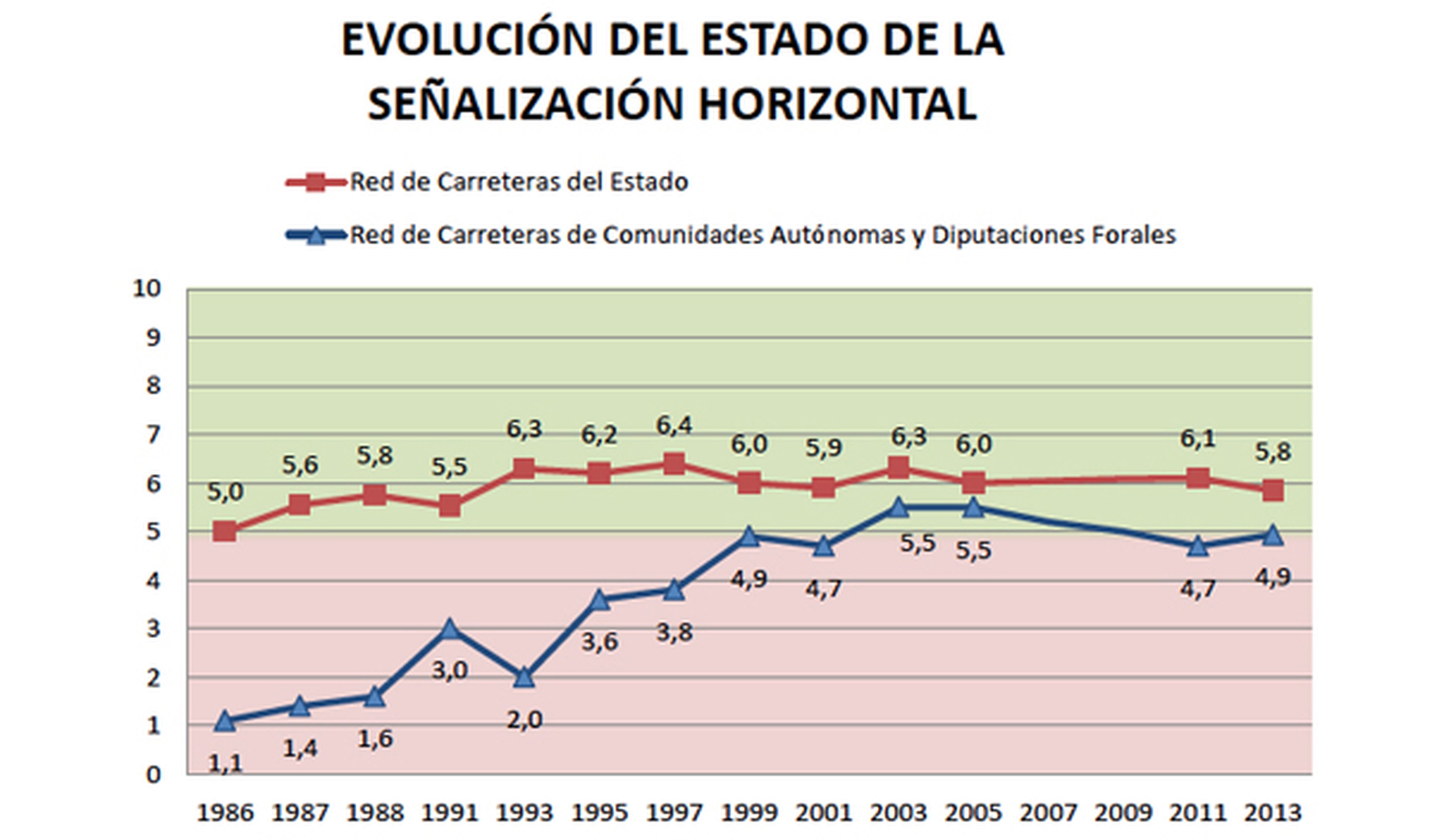 El estado de las carreteras españolas: como en 1985