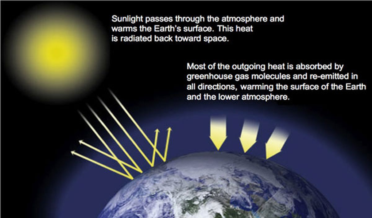 El efecto invernadero se produce por que los gases que hay en la atmósfera no permiten que escape el calor de los rayos del Sol