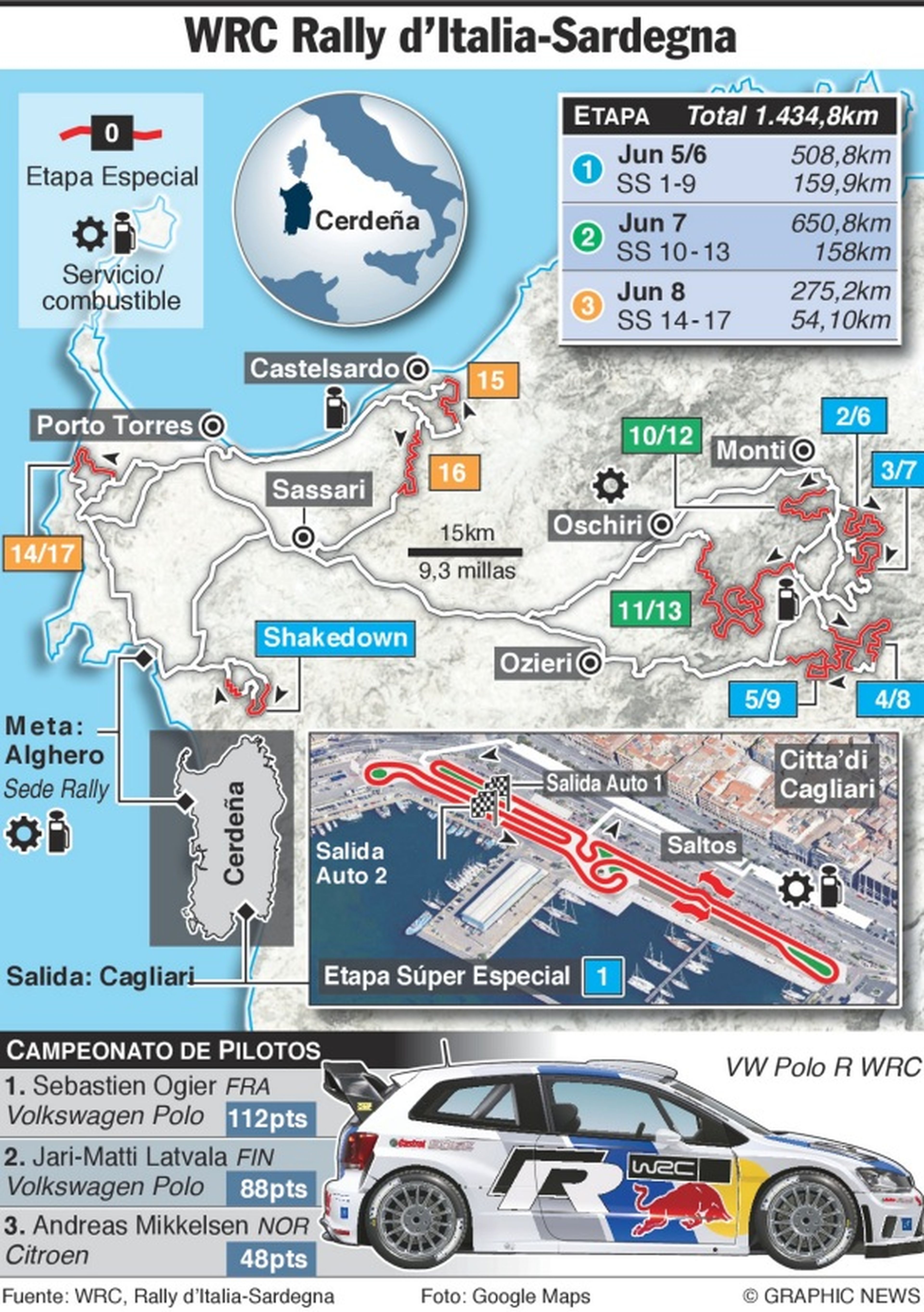 Rally Italia-Cerdeña 2014 gráfico