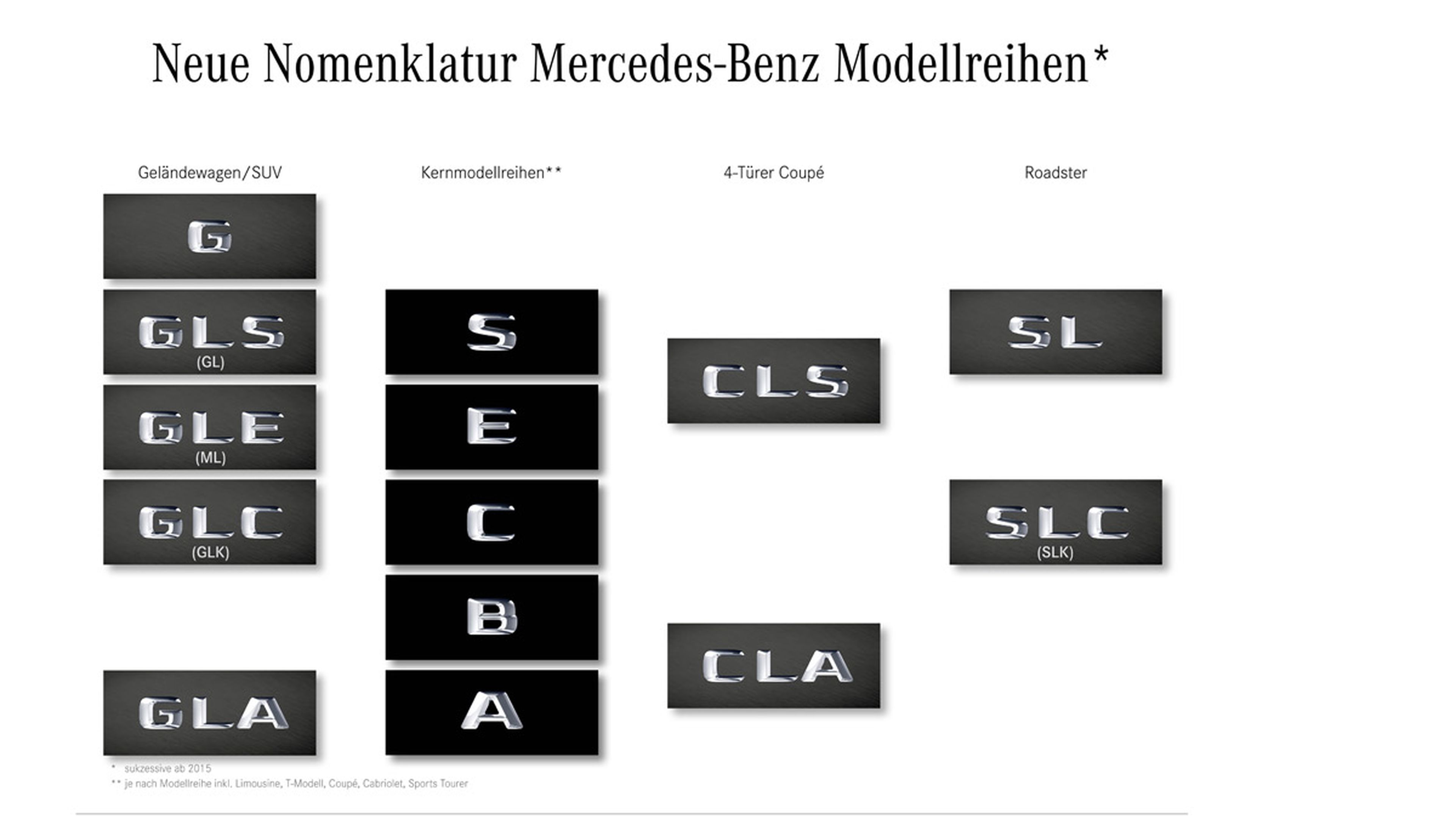 Nueva nomenclatura de Mercedes