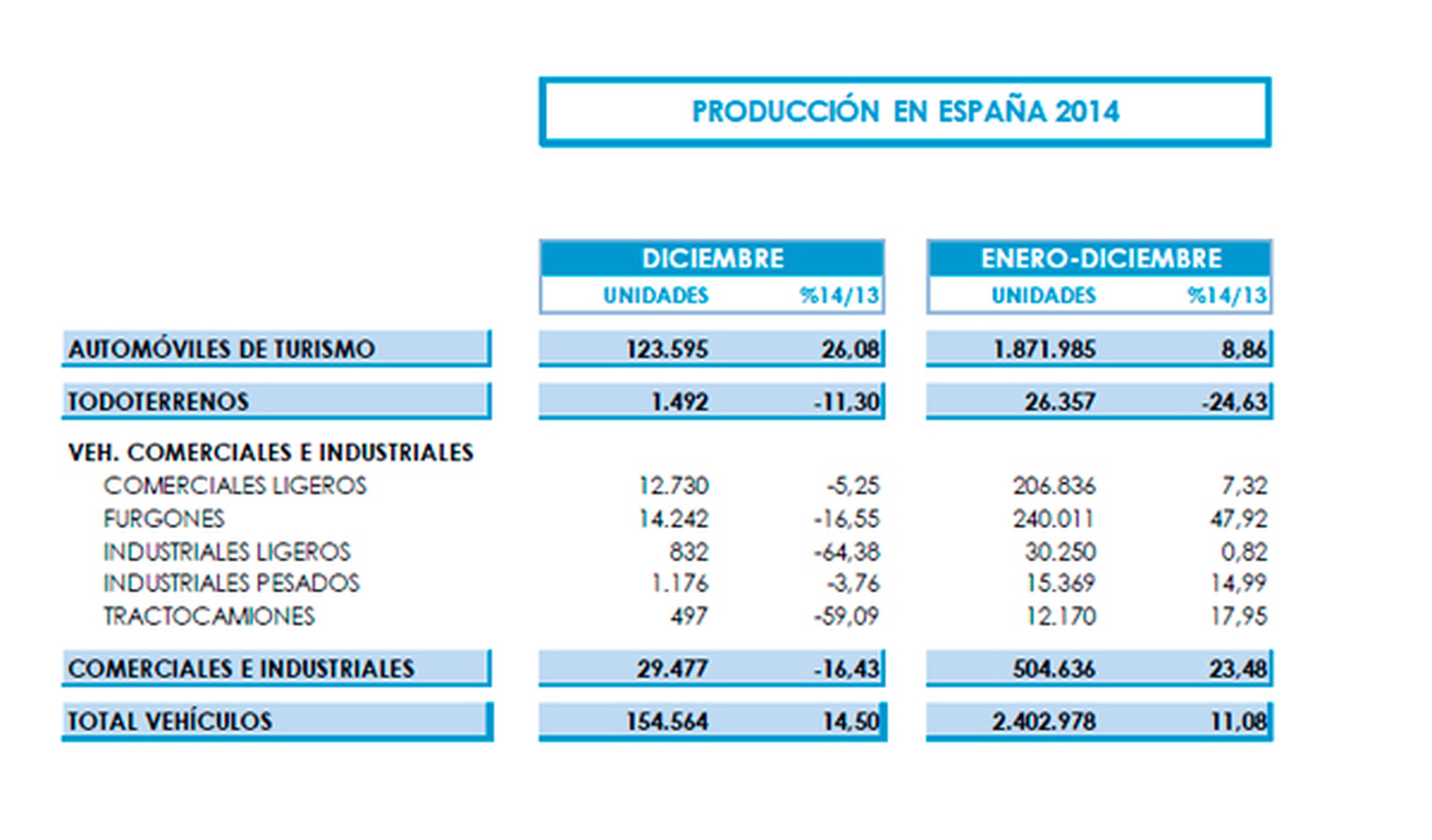 La producción de vehículos en España sube un 11,8%