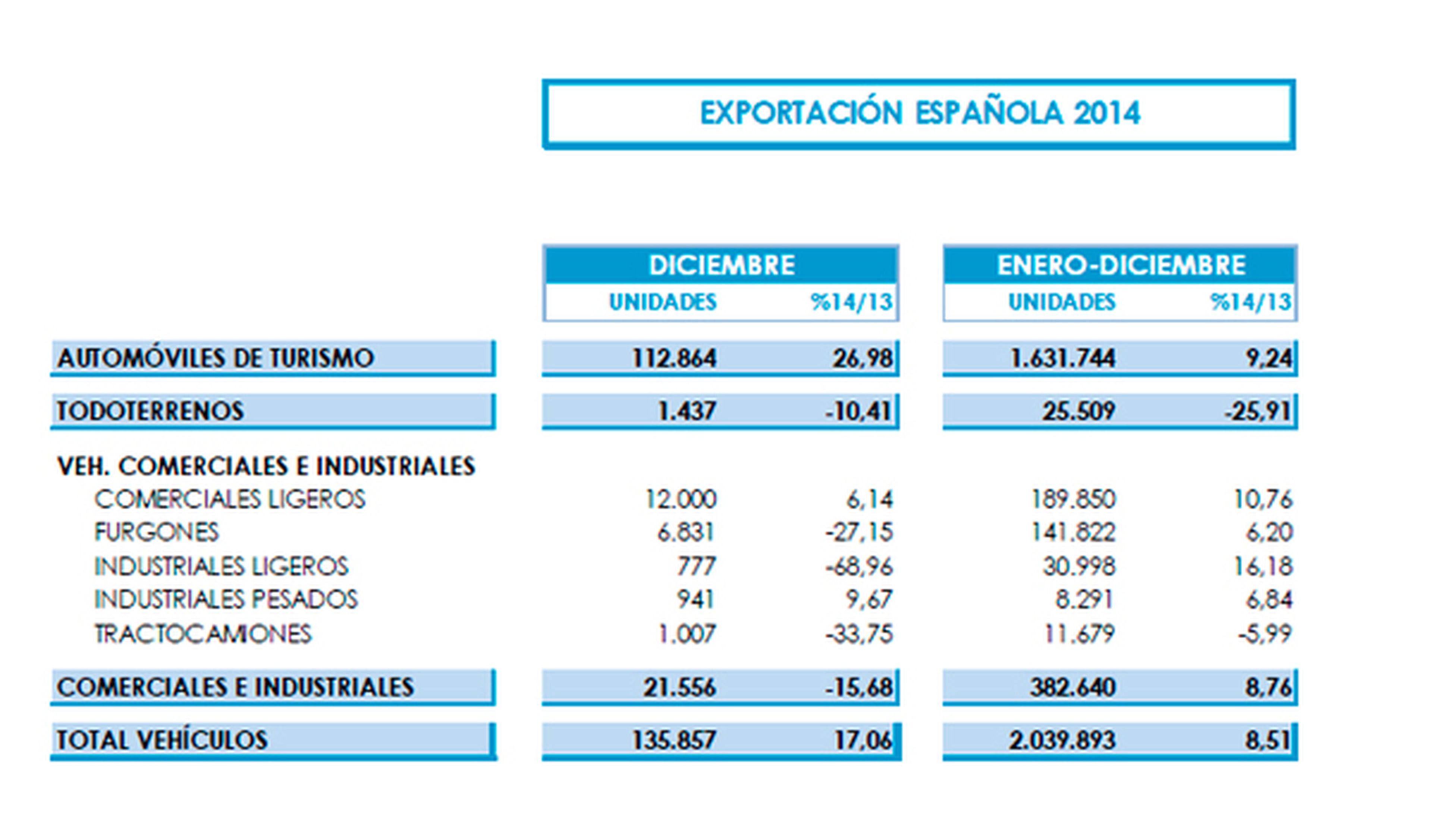 La producción de vehículos en España sube un 11,8%