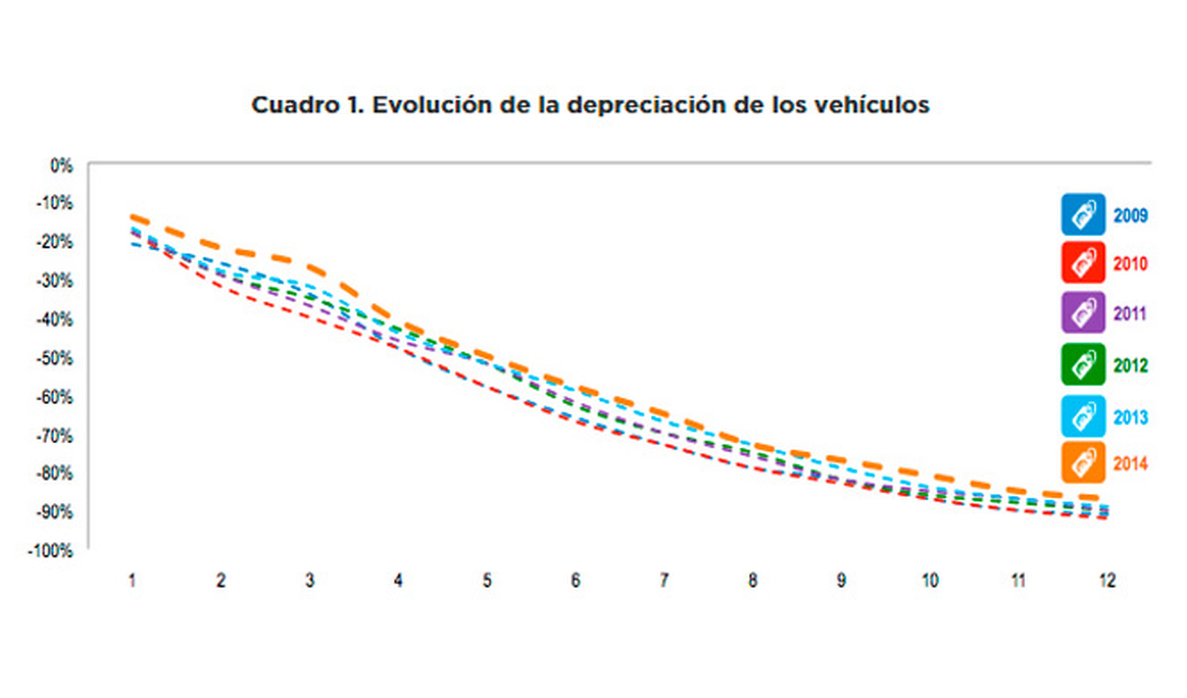 La demanda de VO reduce la depreciación de los vehículos