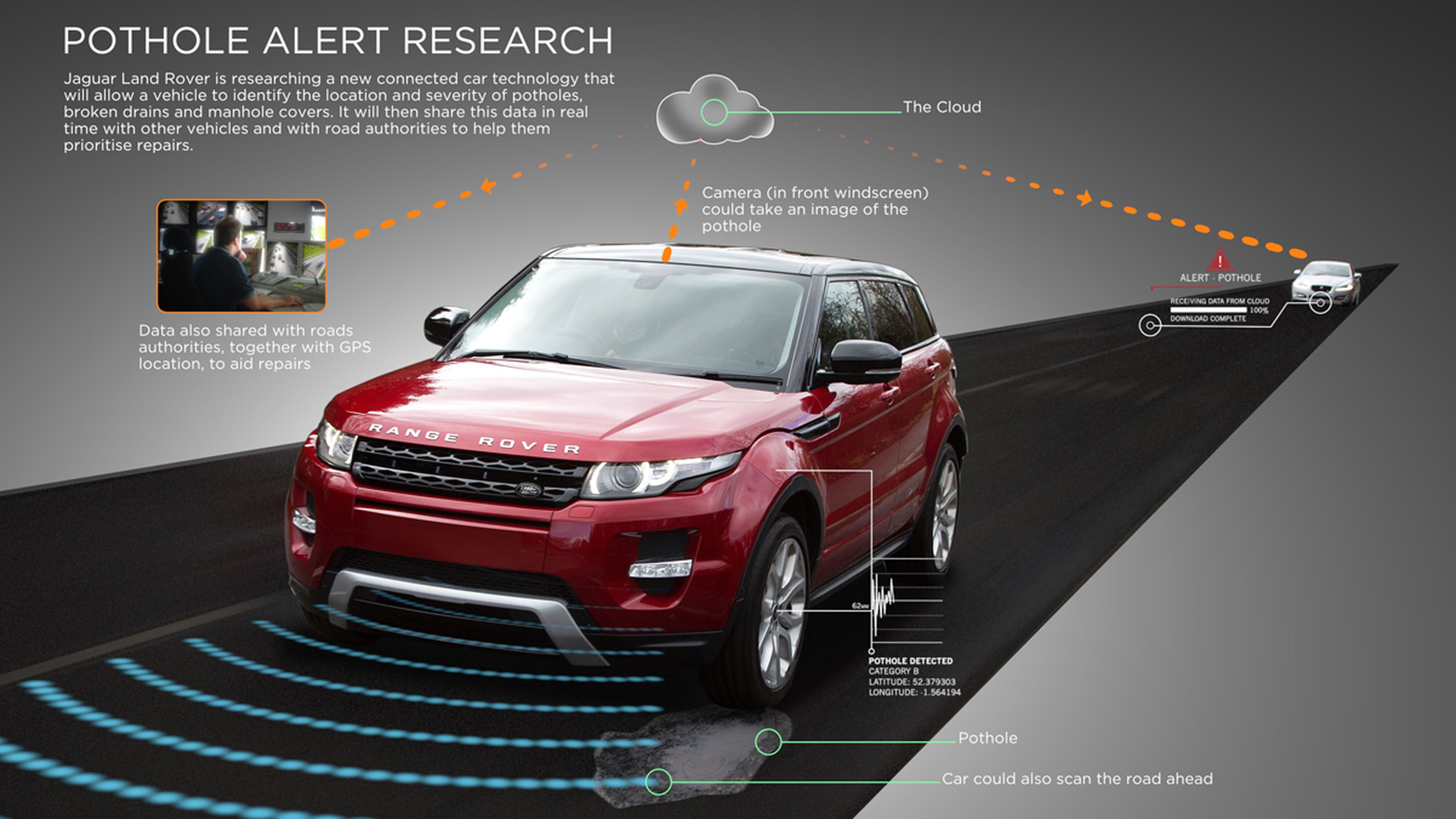 Esquema del funcionamiento del Sistema de Automático de Detección de Baches de Jaguar Land Rover.