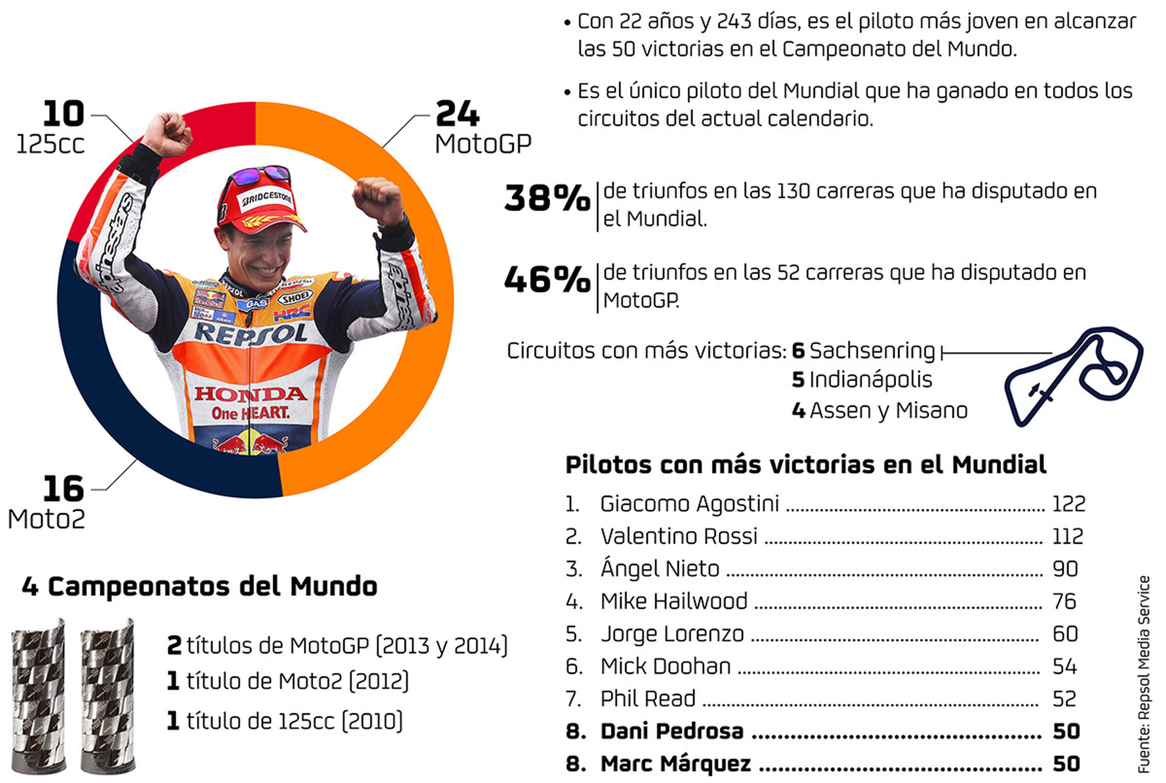 Marc Márquez logra su victoria número 50