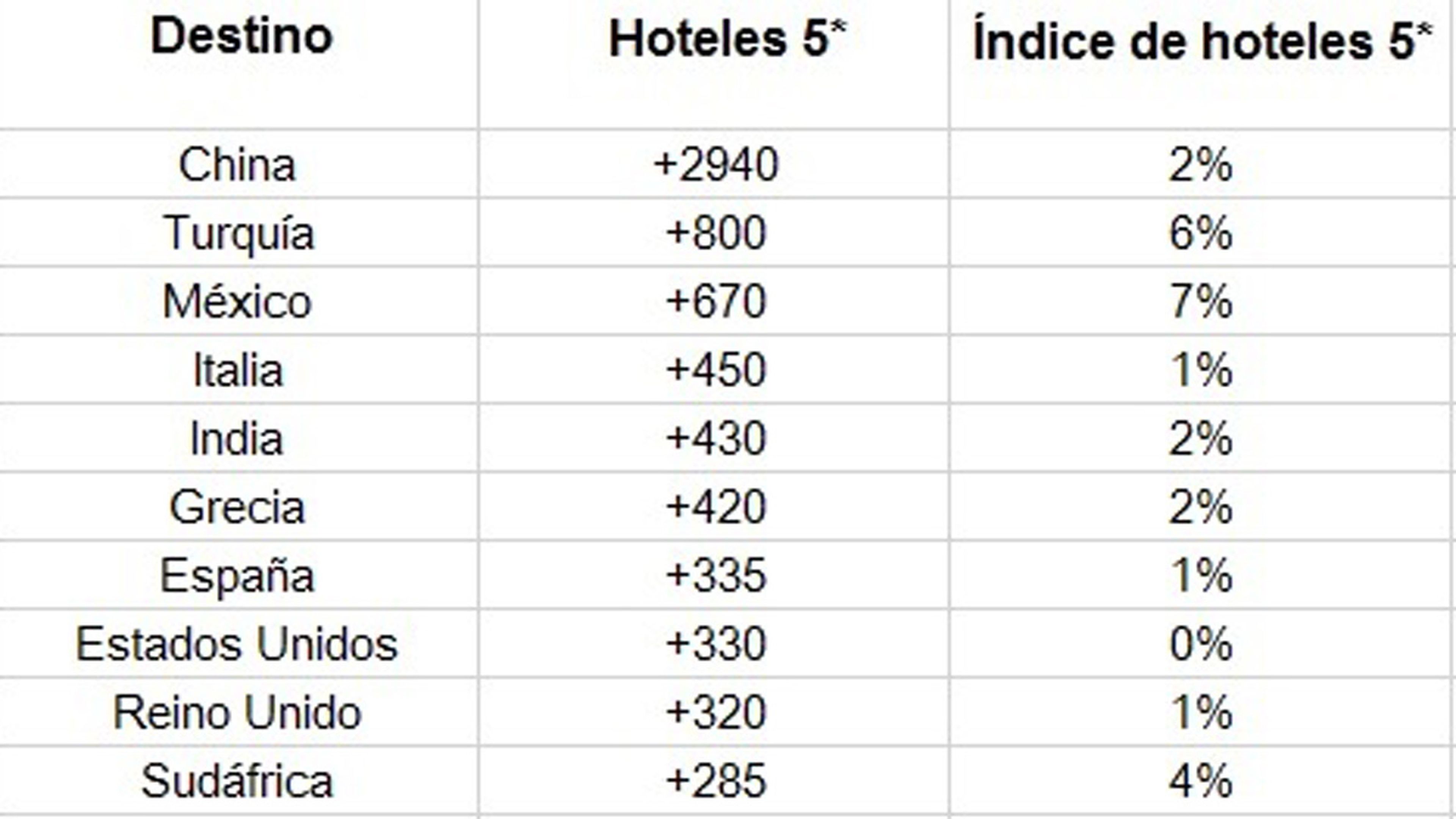 Los 10 países del mundo con más hoteles de 5 estrellas