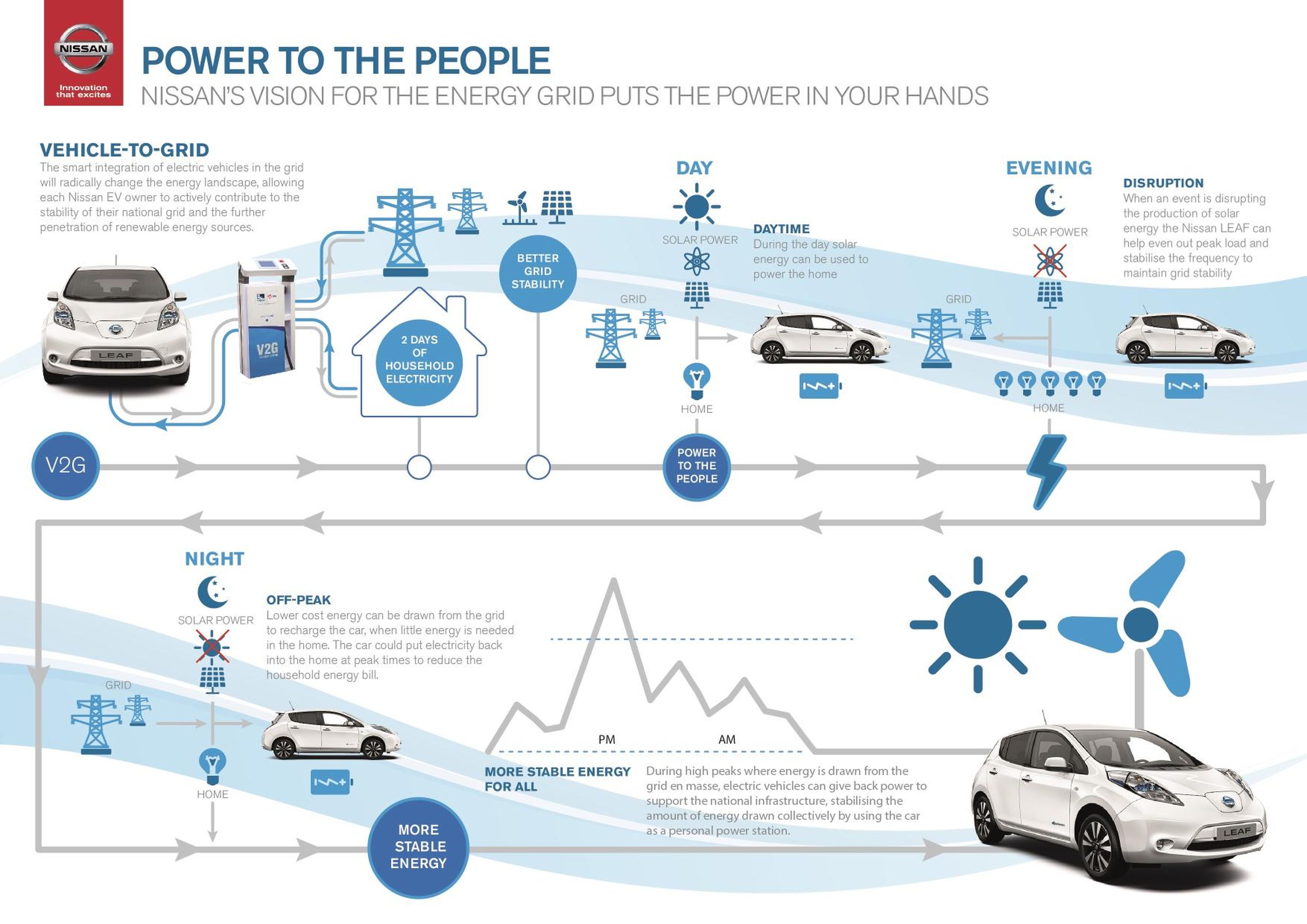 Los Nissan eléctricos serán fuentes móviles de energía