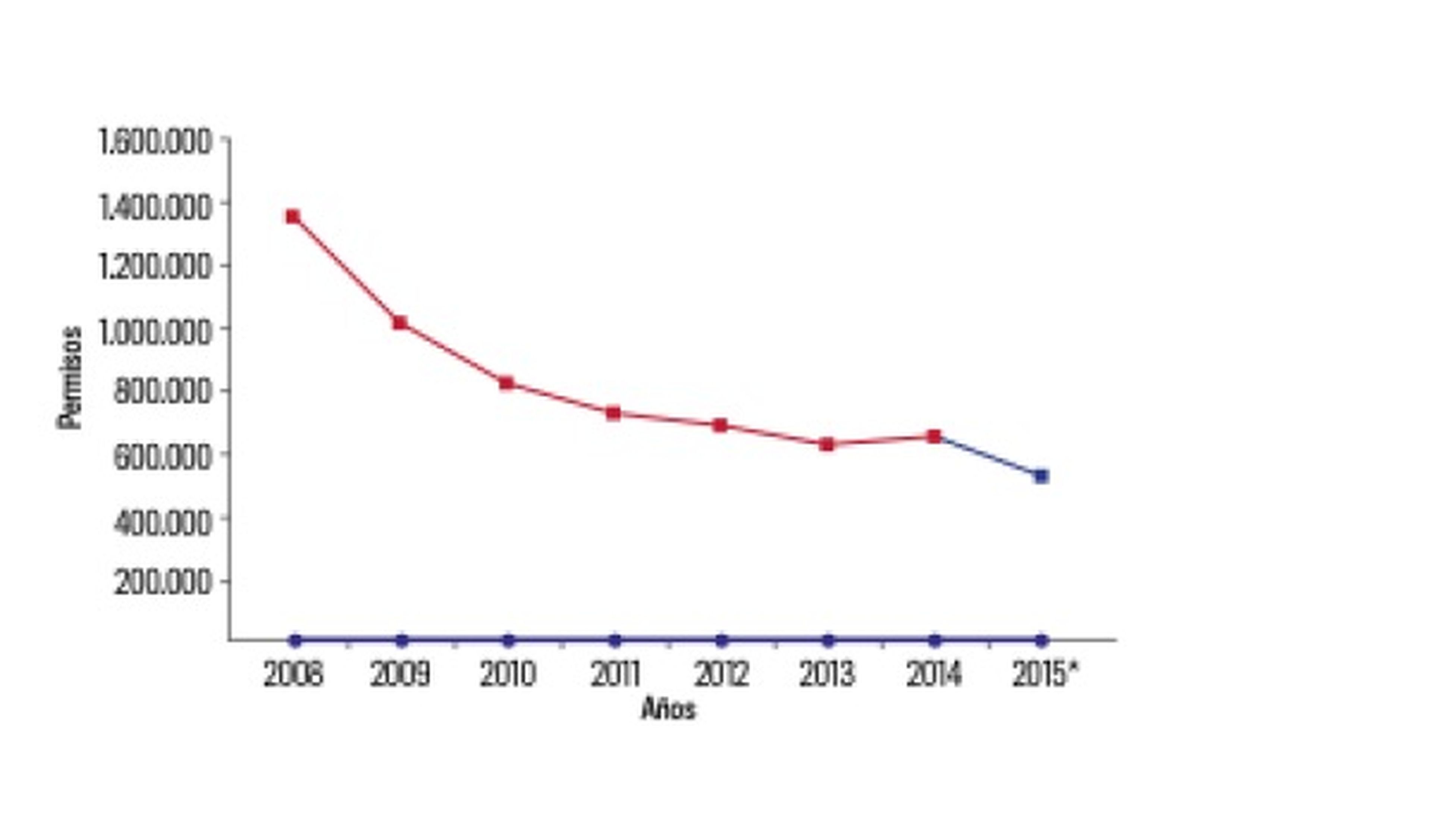 Gráfico carnés de conducir España 2008 y 2015