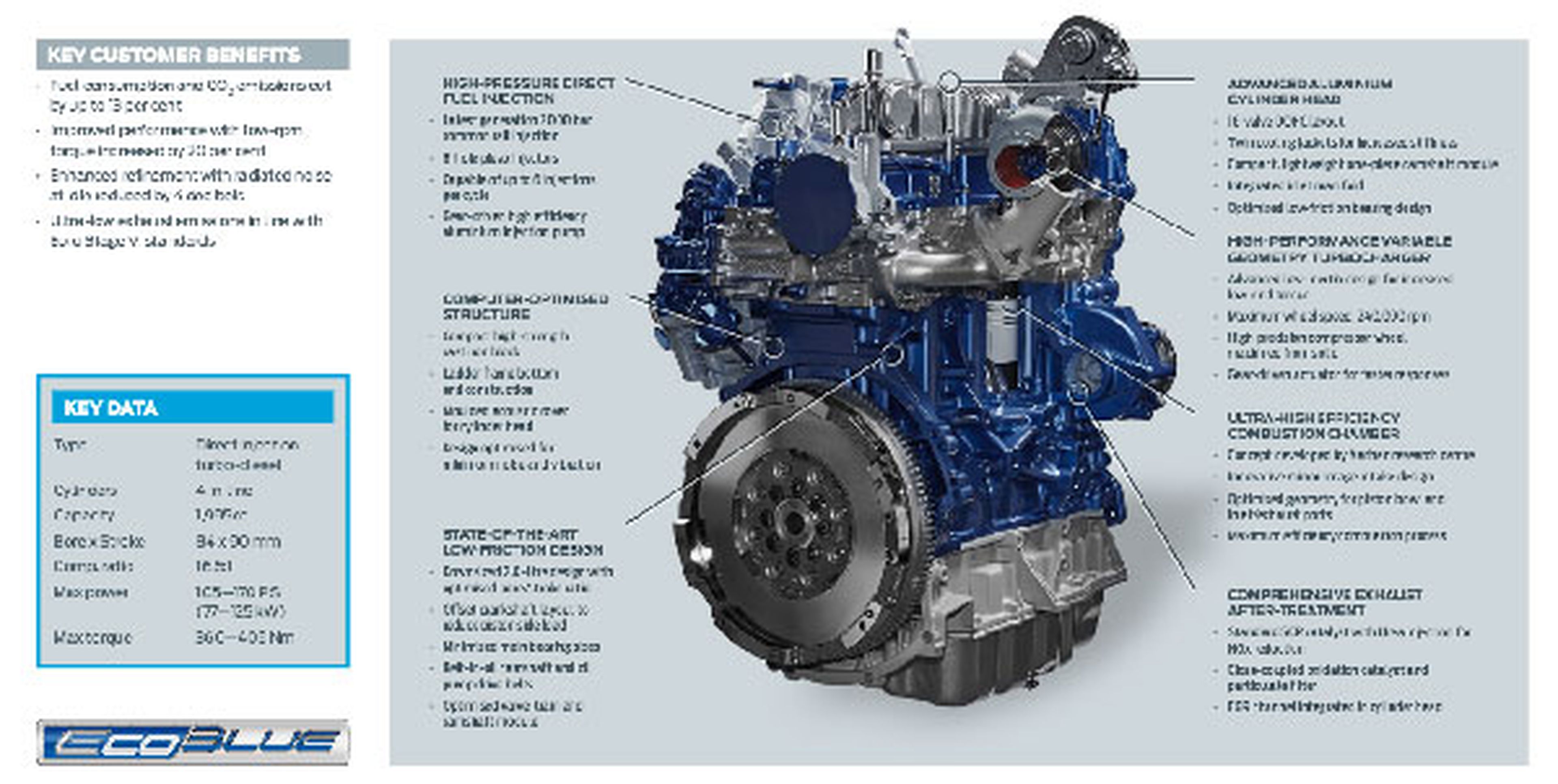 ¿Es el nuevo motor diésel Ford 2.0 EcoBlue revolucionario?
