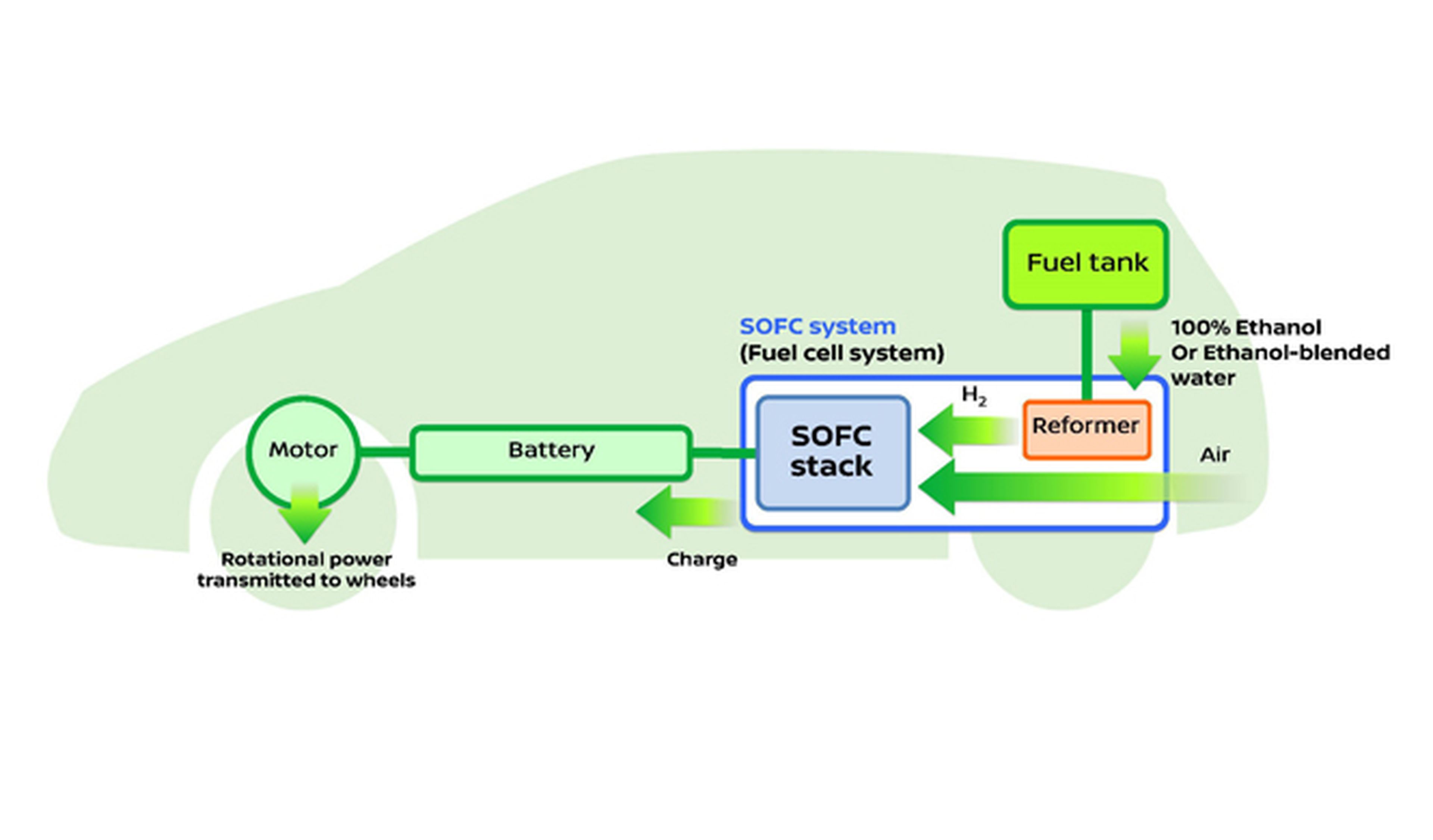 Nissan desarrolla un sistema de propulsión con bioetanol