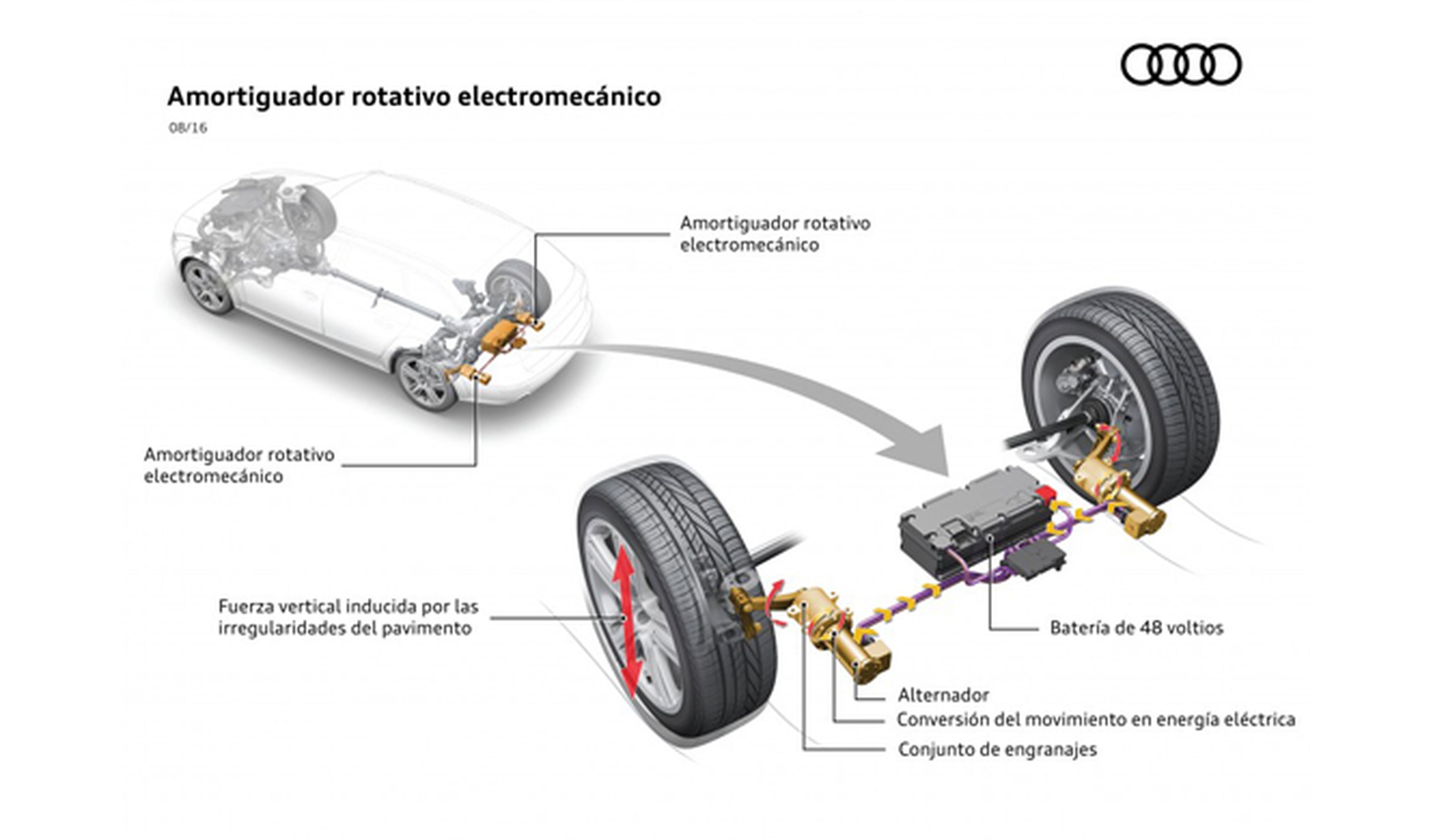 'eROT', los amortiguadores de Audi que generan electricidad