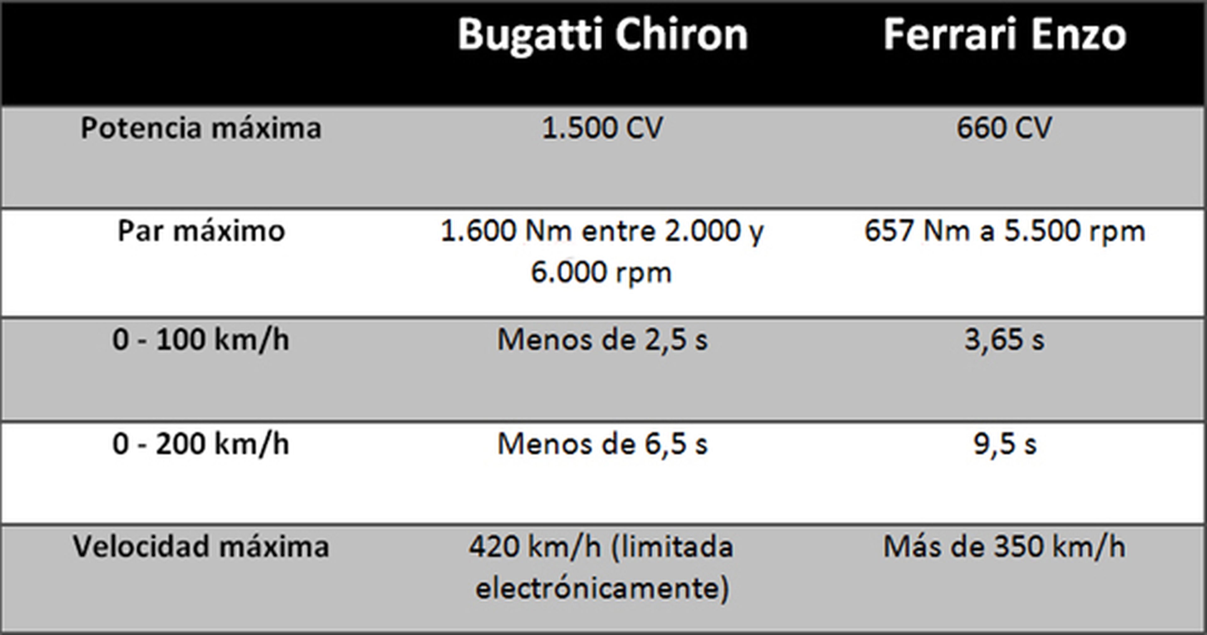 Ferrari Enzo Bugatti Chiron tabla prestaciones