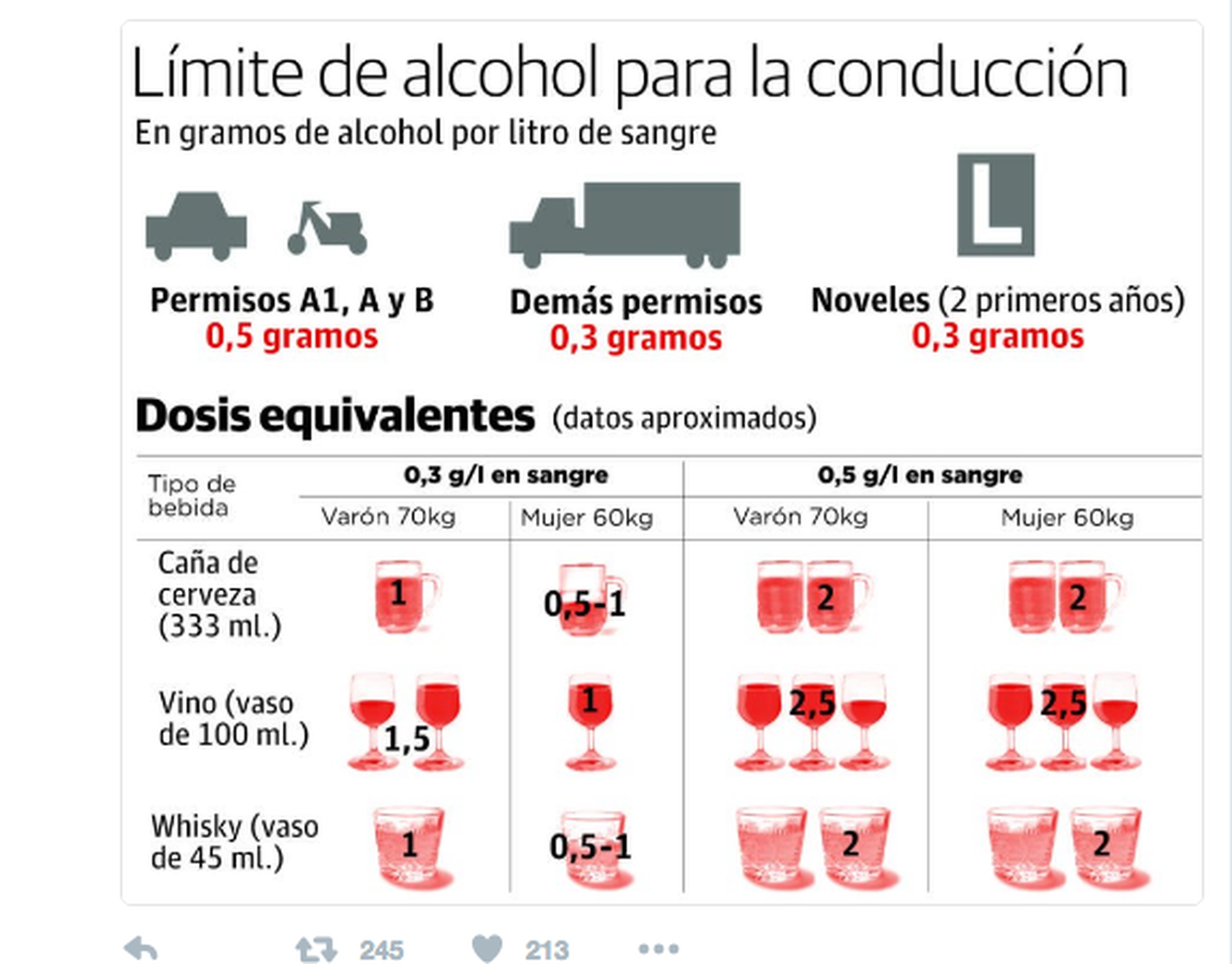 ¿A cuántos gramos de alcohol equivale cada bebida?