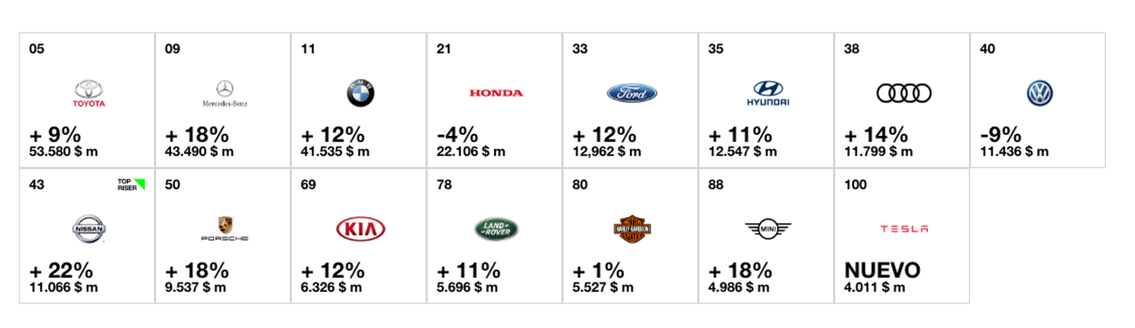 Las 10 marcas de coches más valiosas del mundo