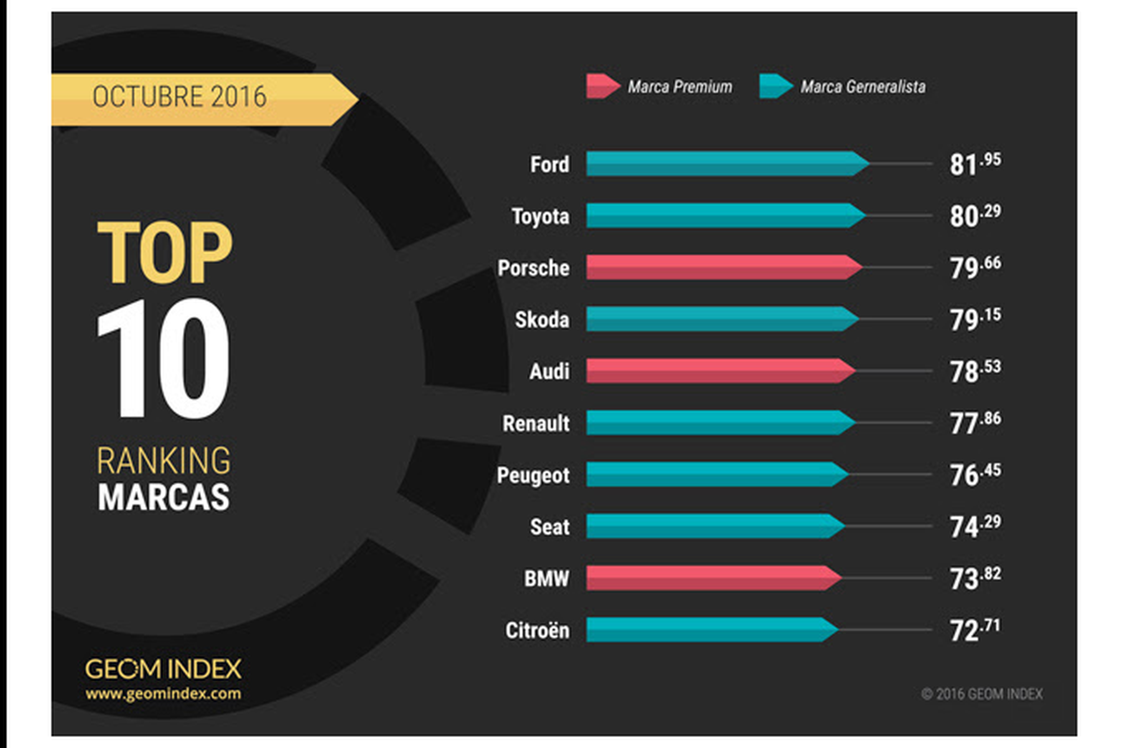 Las 10 marcas más valoradas por los internautas en España