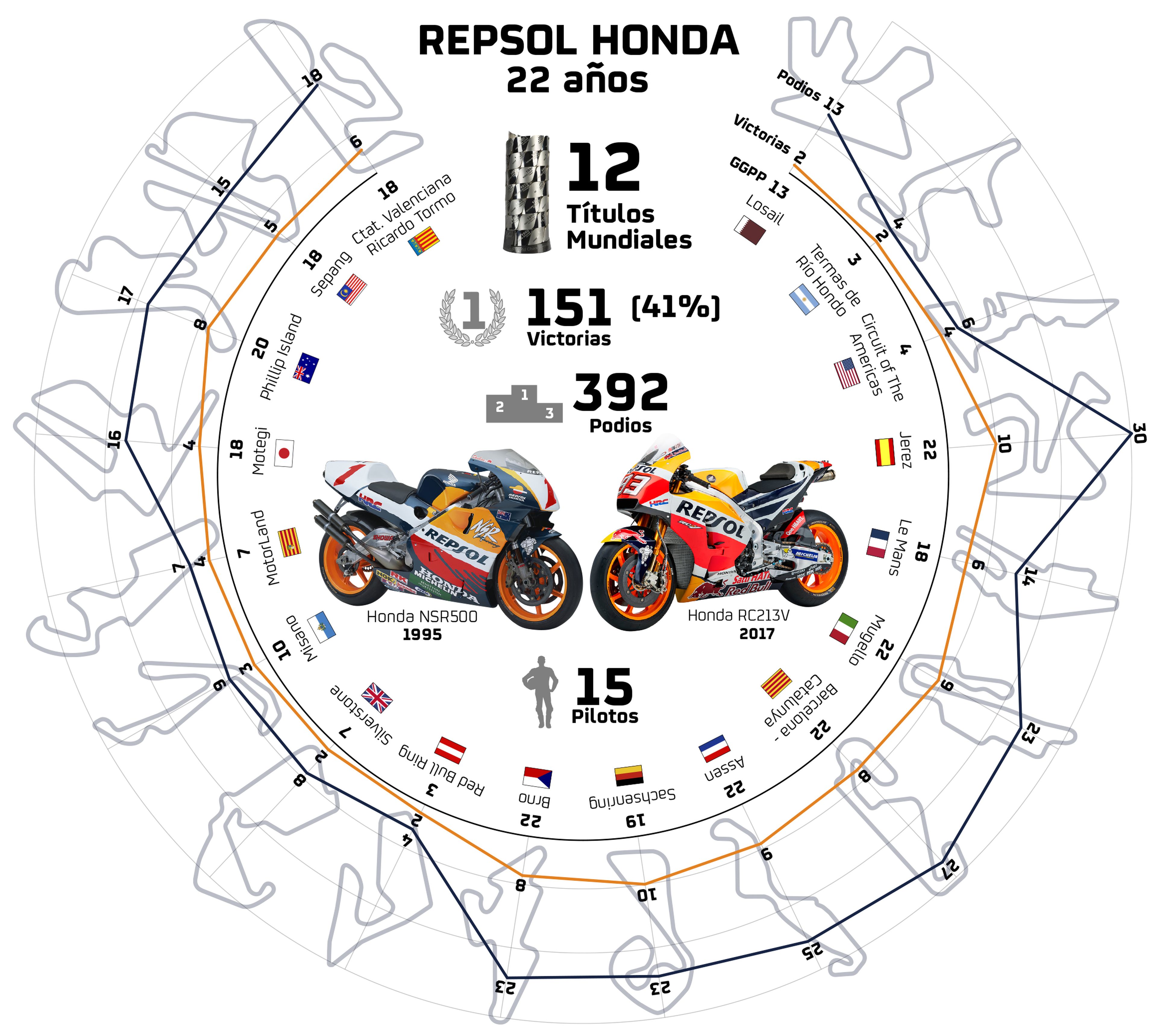 Repsol Honda 22º aniversario