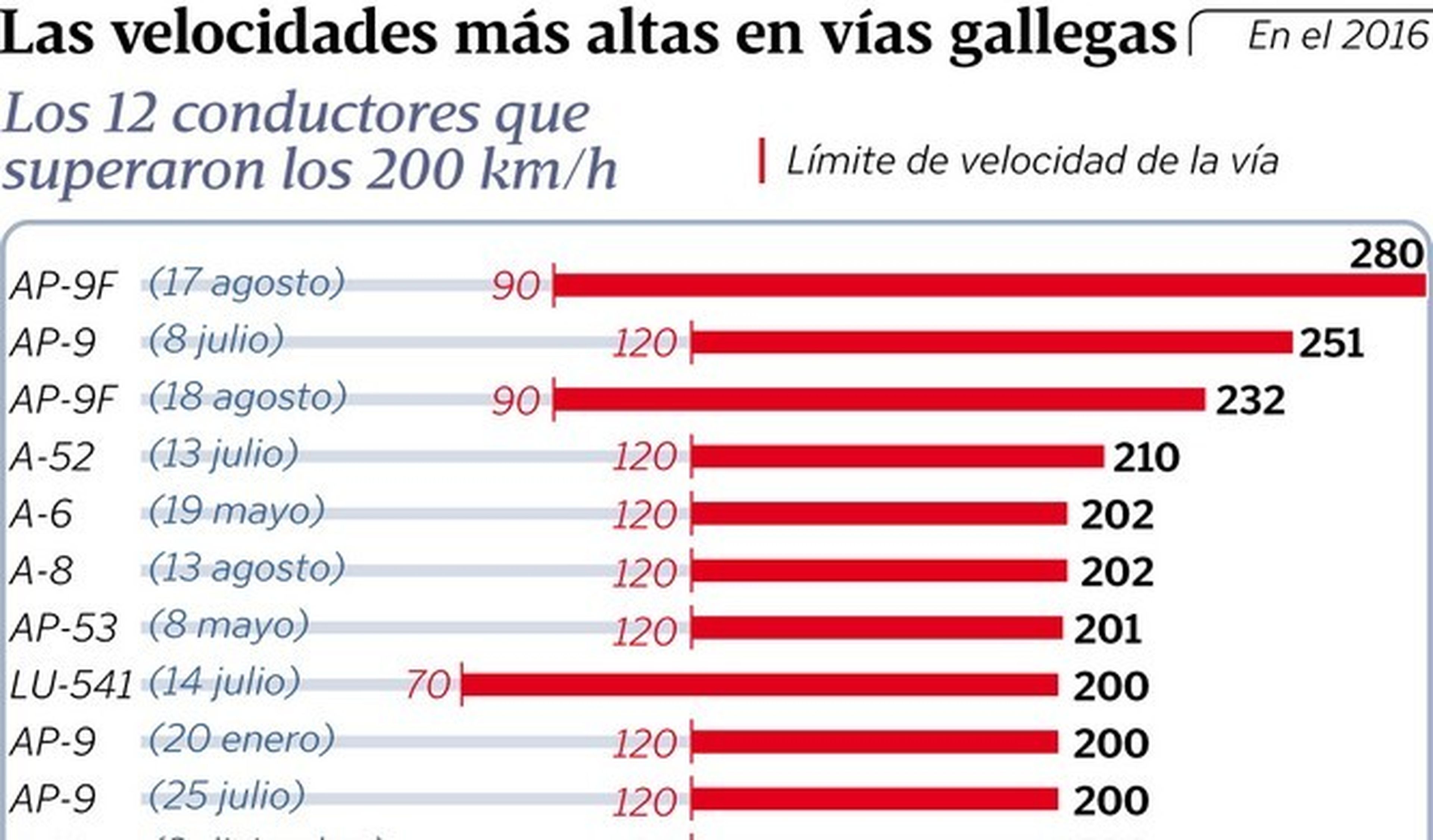 Cazado a 280 km/h, récord de velocidad en Galicia