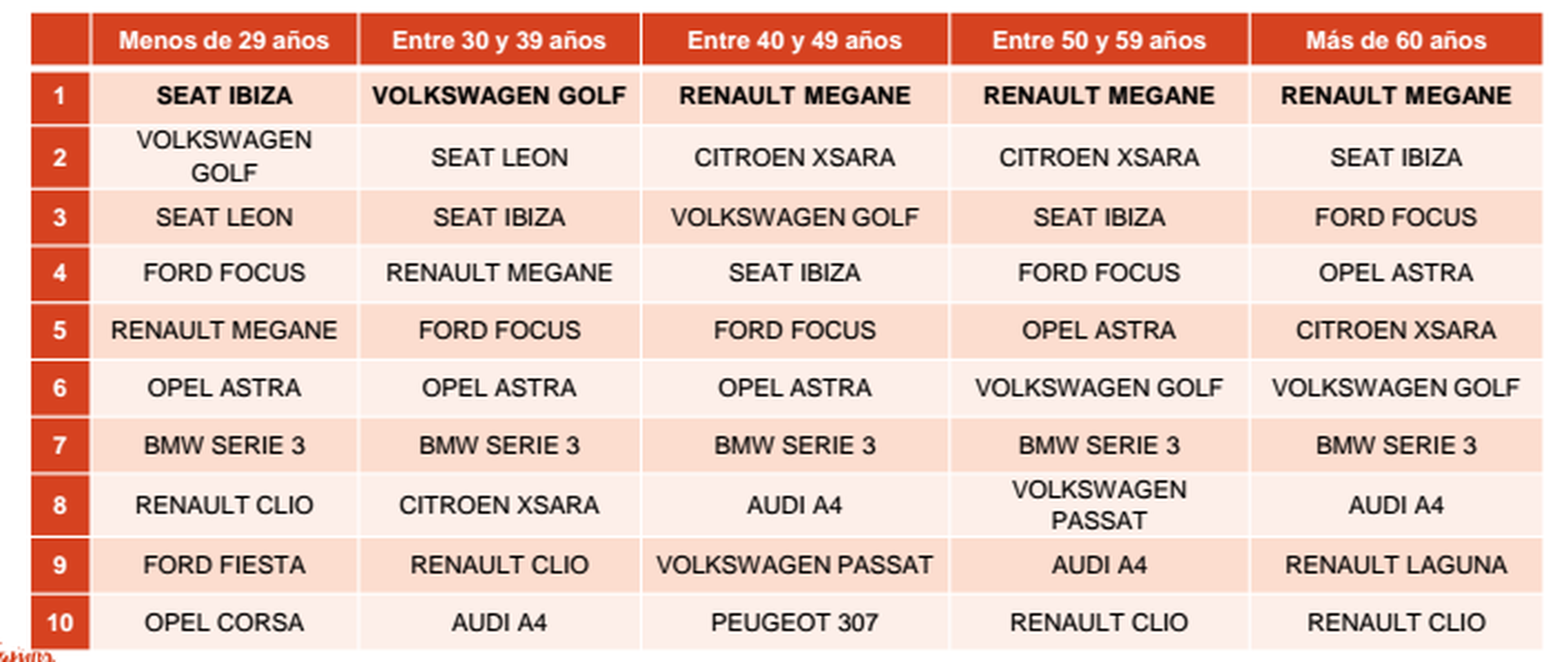 Los 10 coches que más se conducen en España