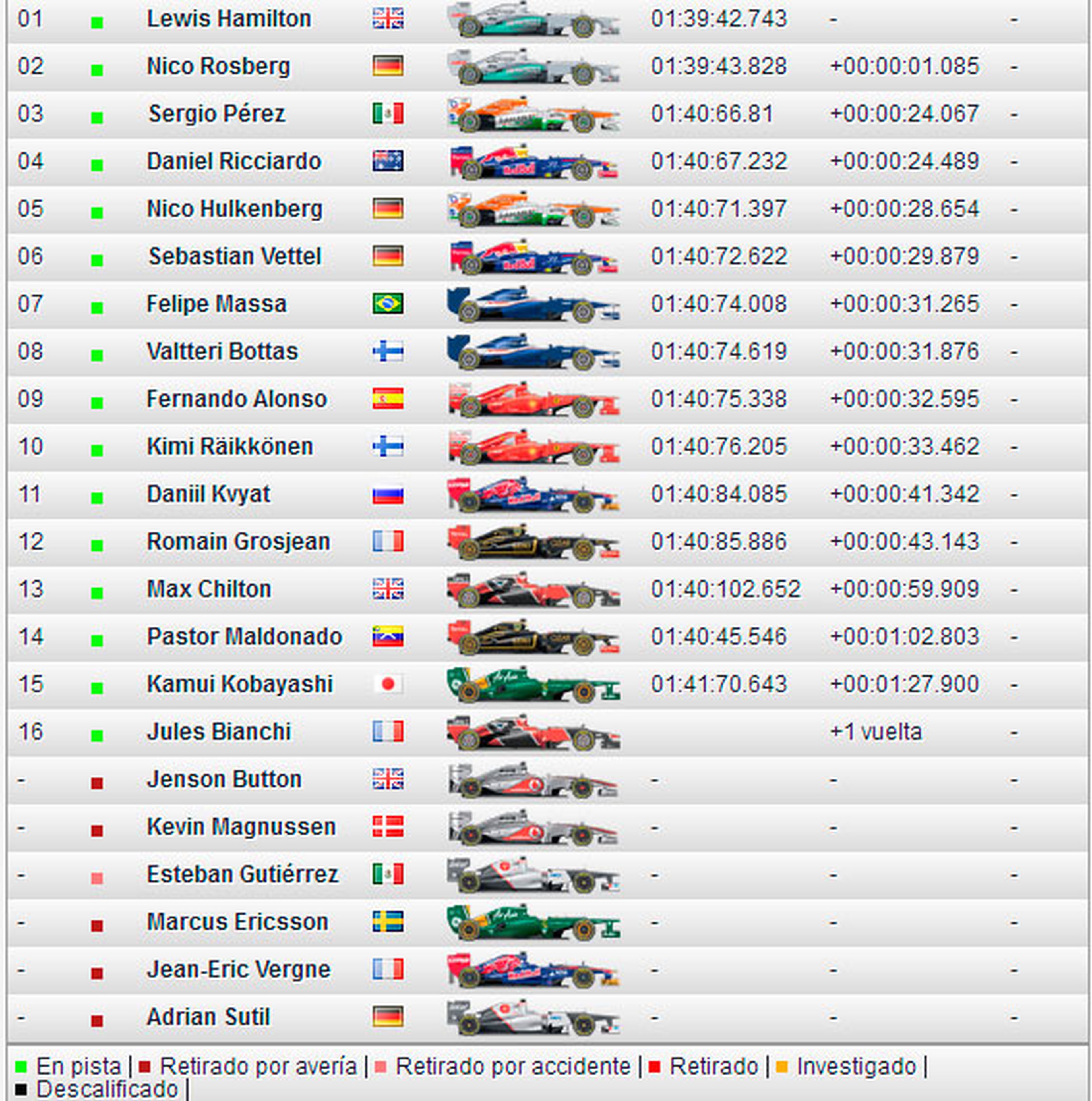 Fórmula 1 Clasificación GP Bahrein 2014. Final Auto Bild España Fórmula 1 Clasificación GP Bahrein 2014. Final Auto Bild España
