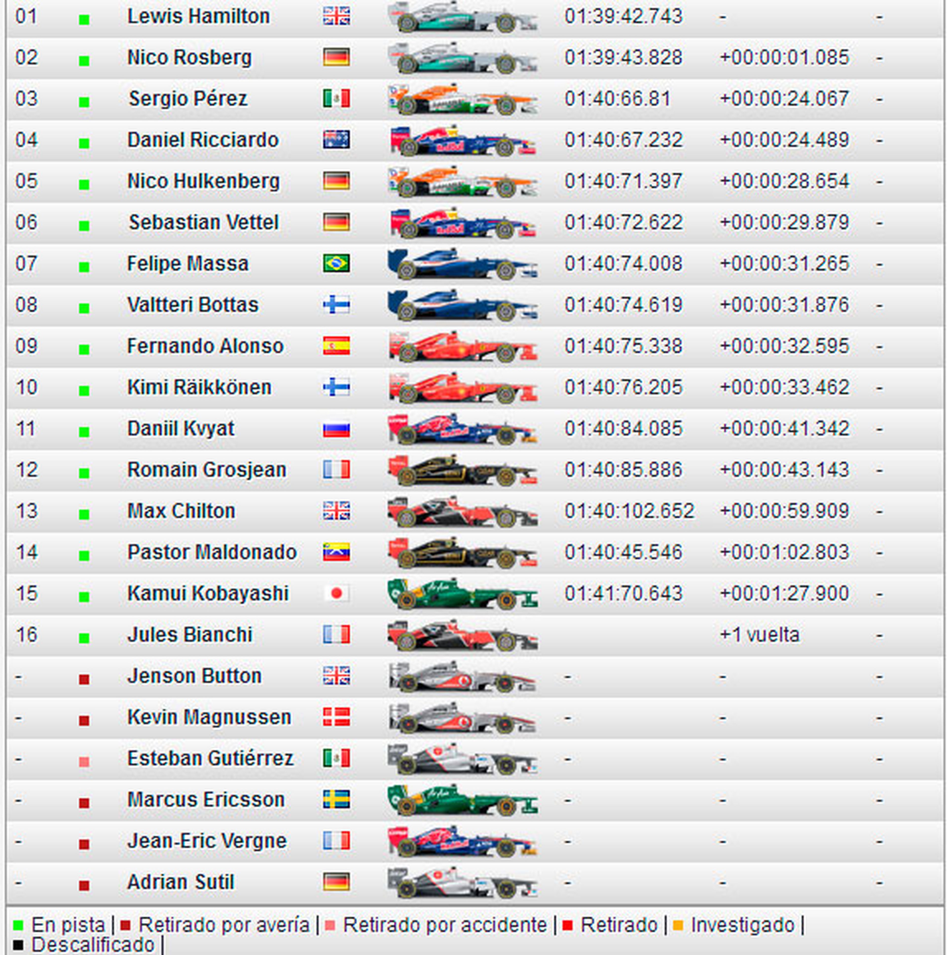 clasificacion gp barein f1 2014