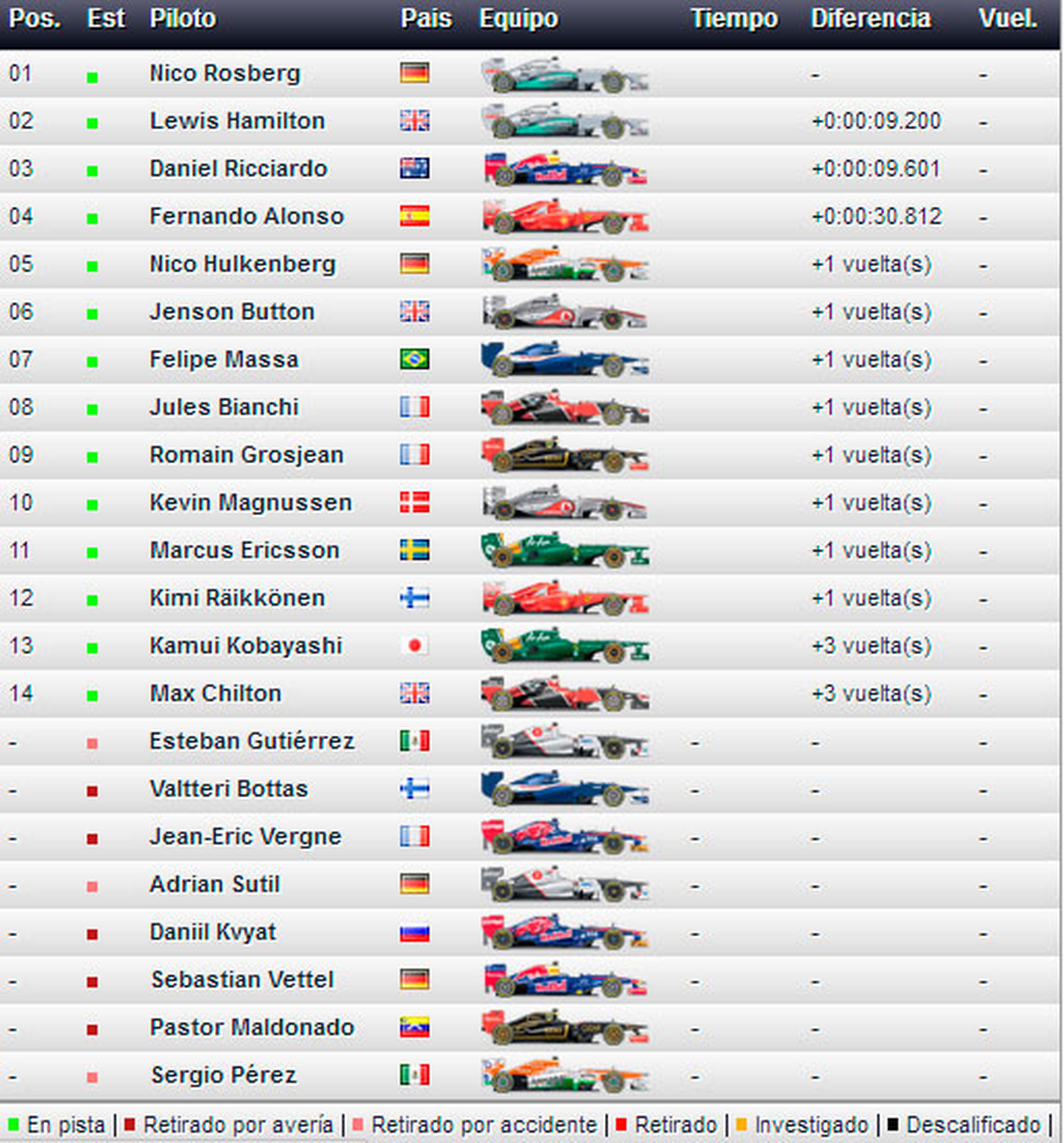 Clasificación del GP de Mónaco F1 2014