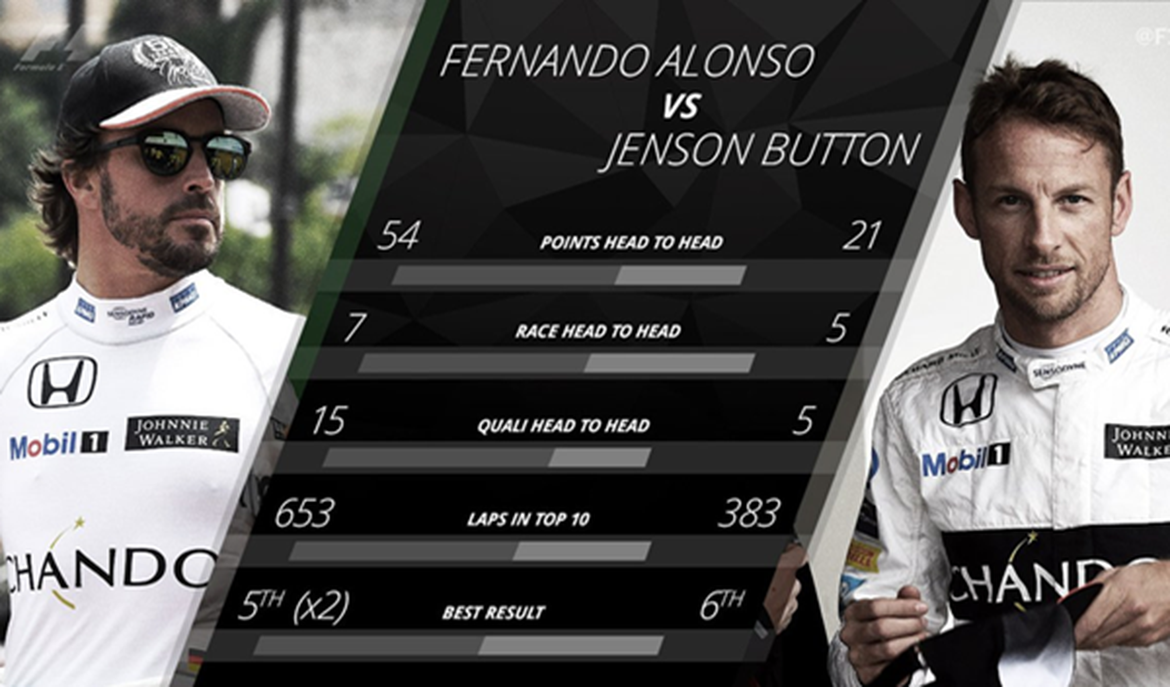 Fernando Alonso vs Jenson Button F1 2016