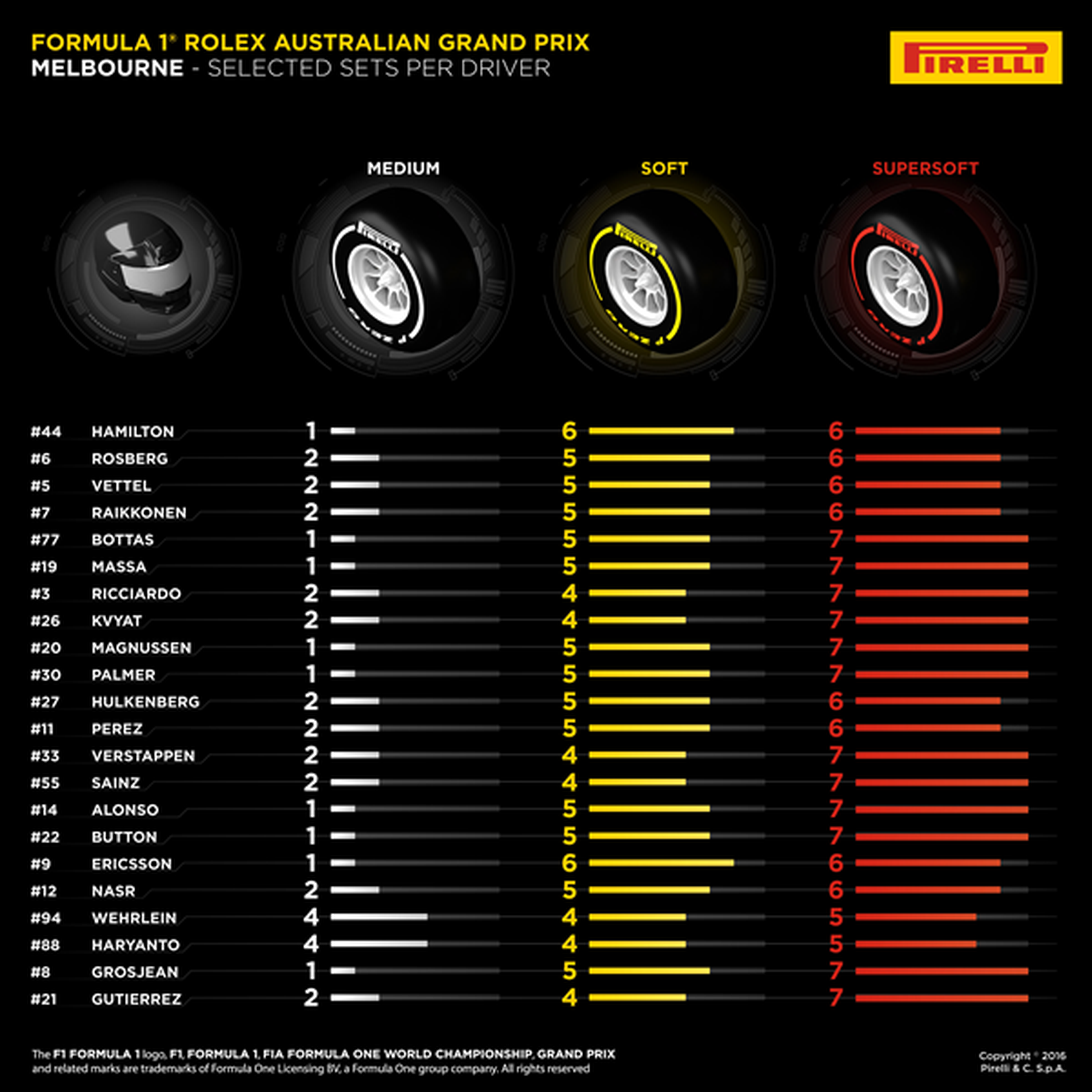 Neumáticos seleccionados para el GP Australia 2016