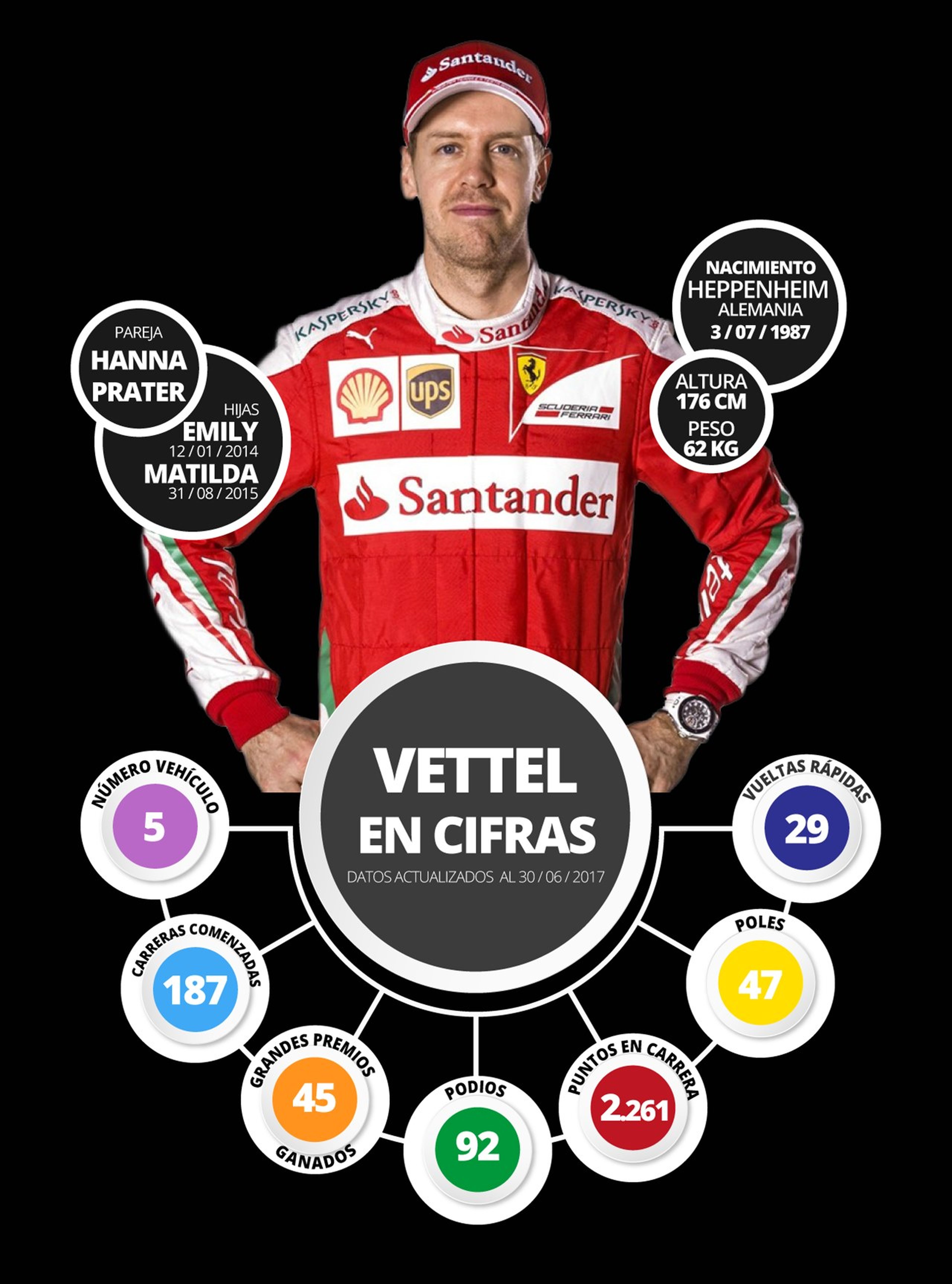 Sebastian Vettel en cifras