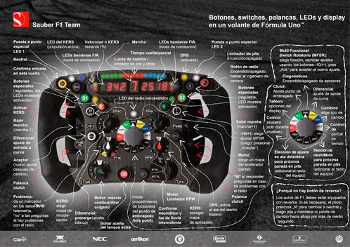 Qué función desempeña cada botón de un volante de Fórmula 1?