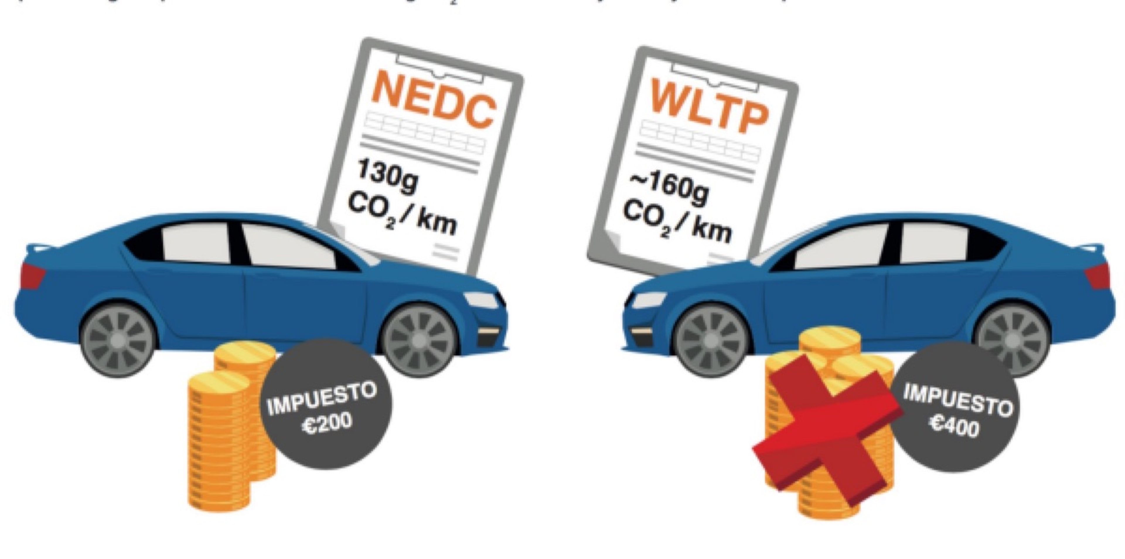 El WLTP puede hacer subir el precio de venta de los coches