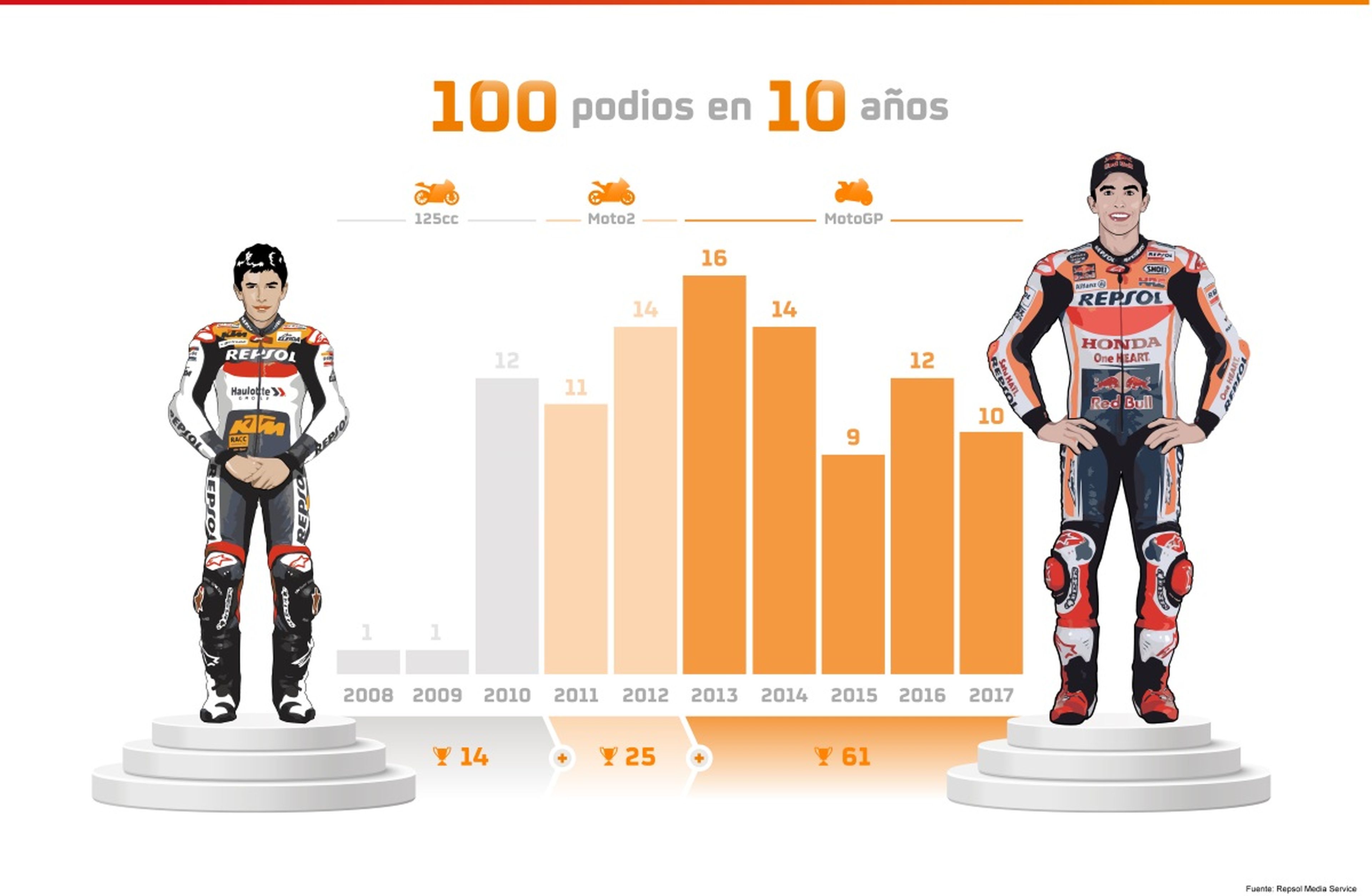 Infografía con los 100 podios de Marc Márquez en el Mundial (Fuente: Repsol Media Service)