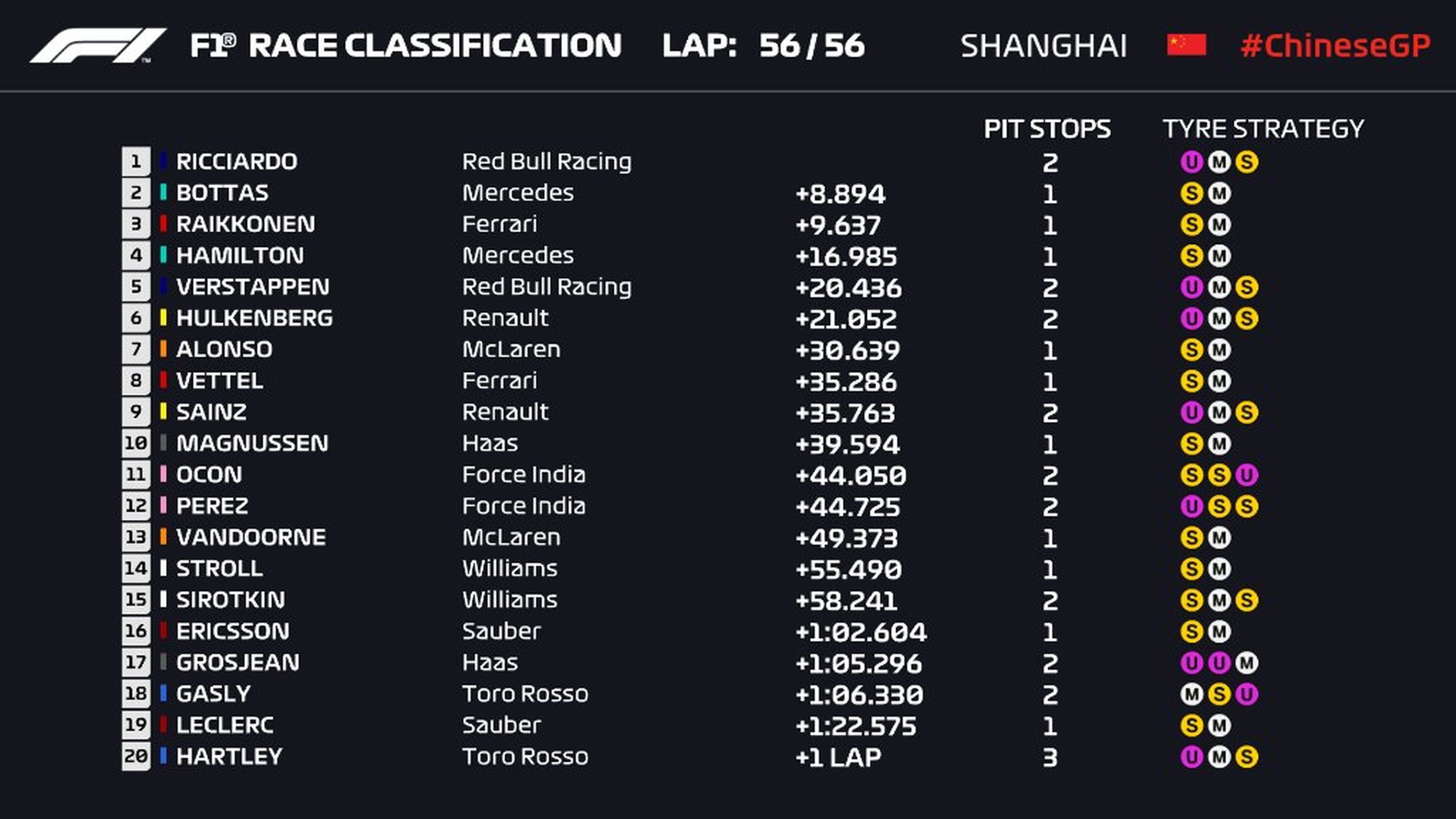 Resultados GP China 2018