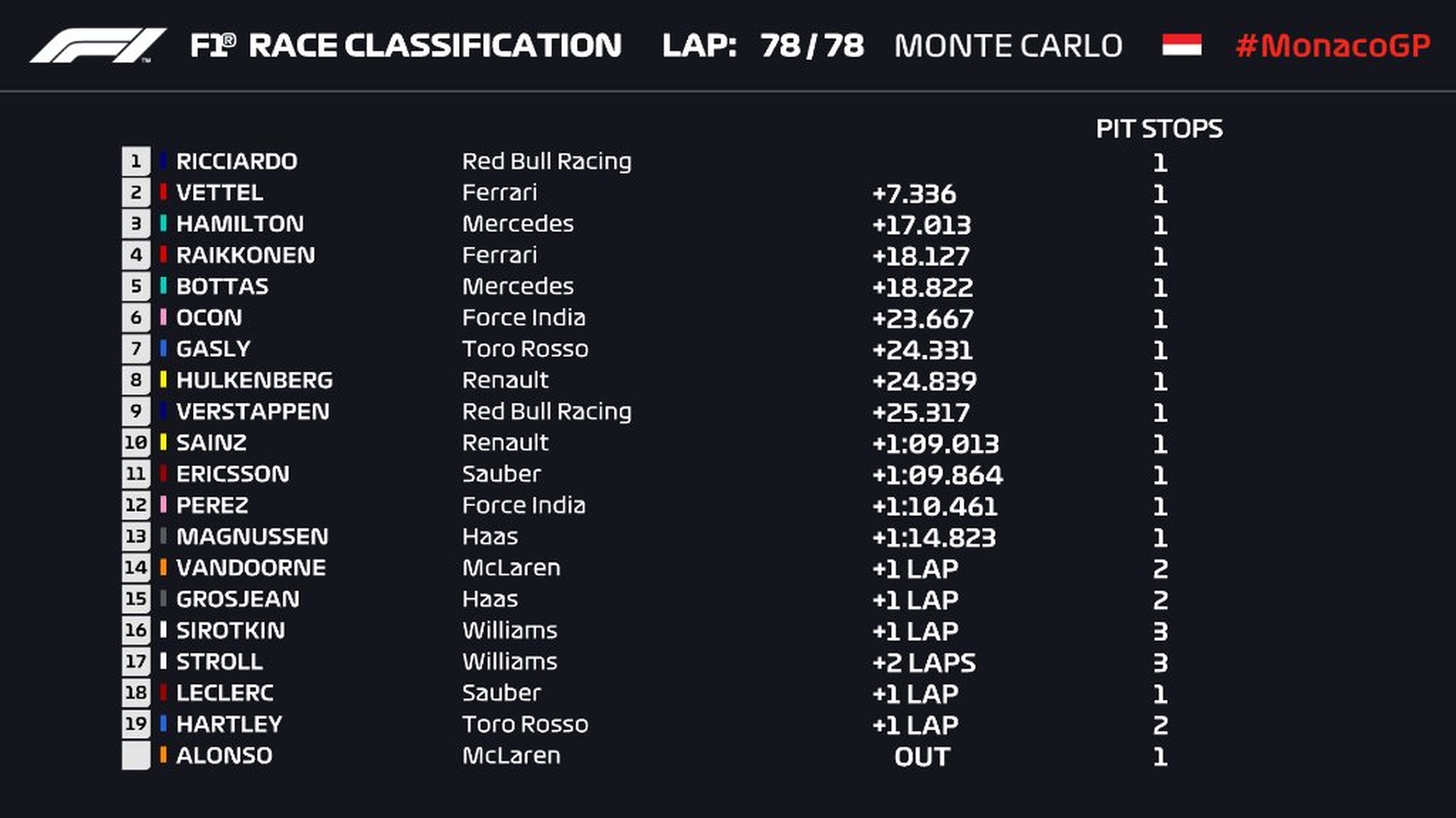 Resultados GP Mónaco 2018