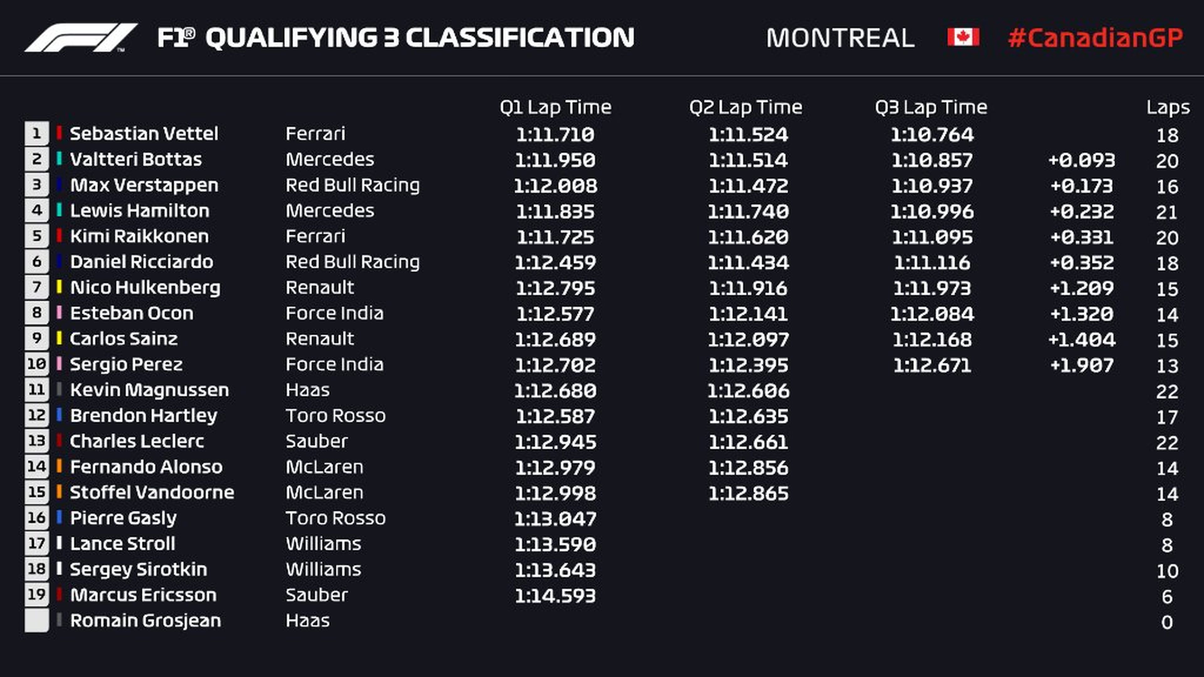 Clasificación GP Canadá 2018