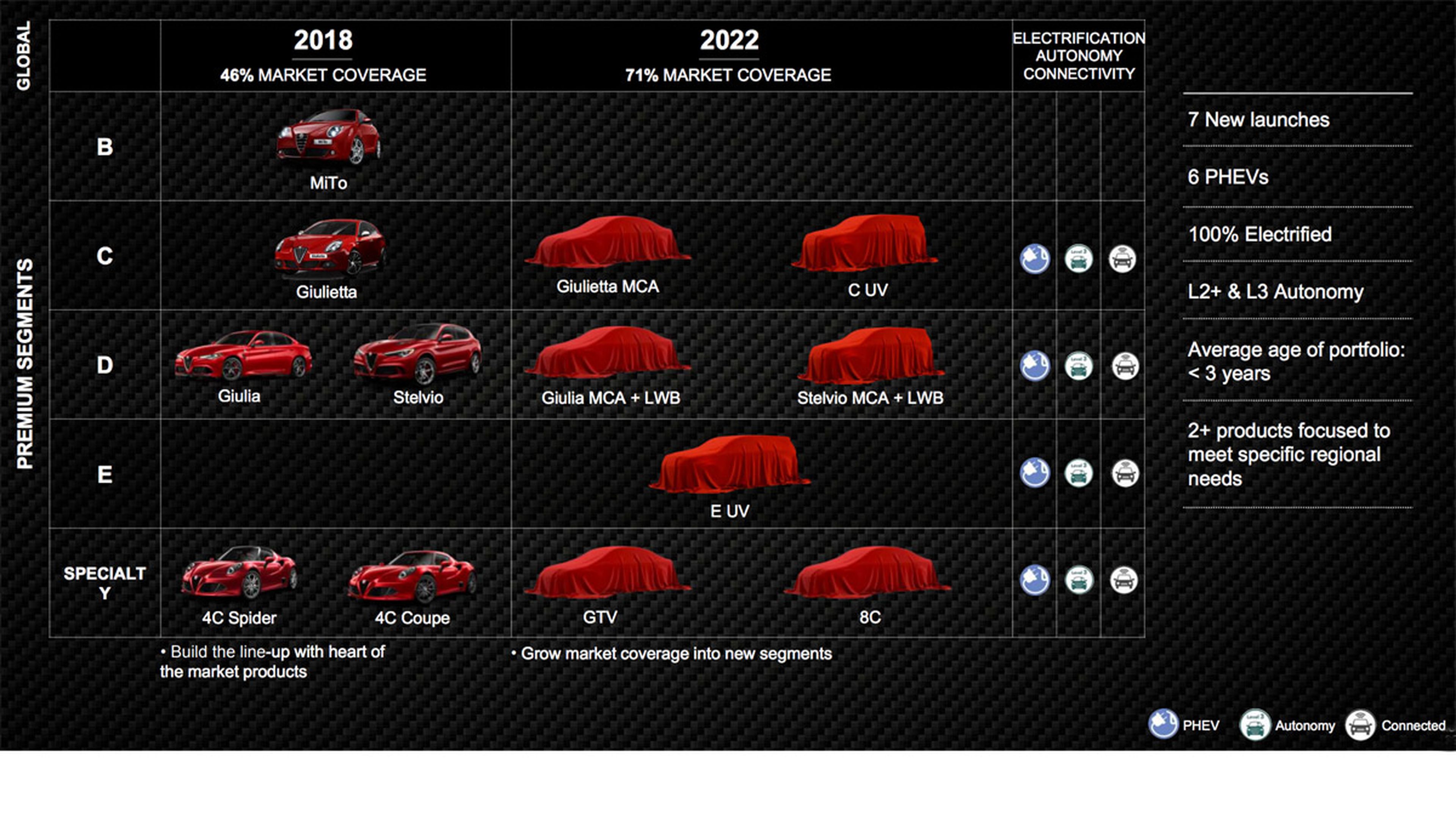 Nuevos modelos Alfa Romeo
