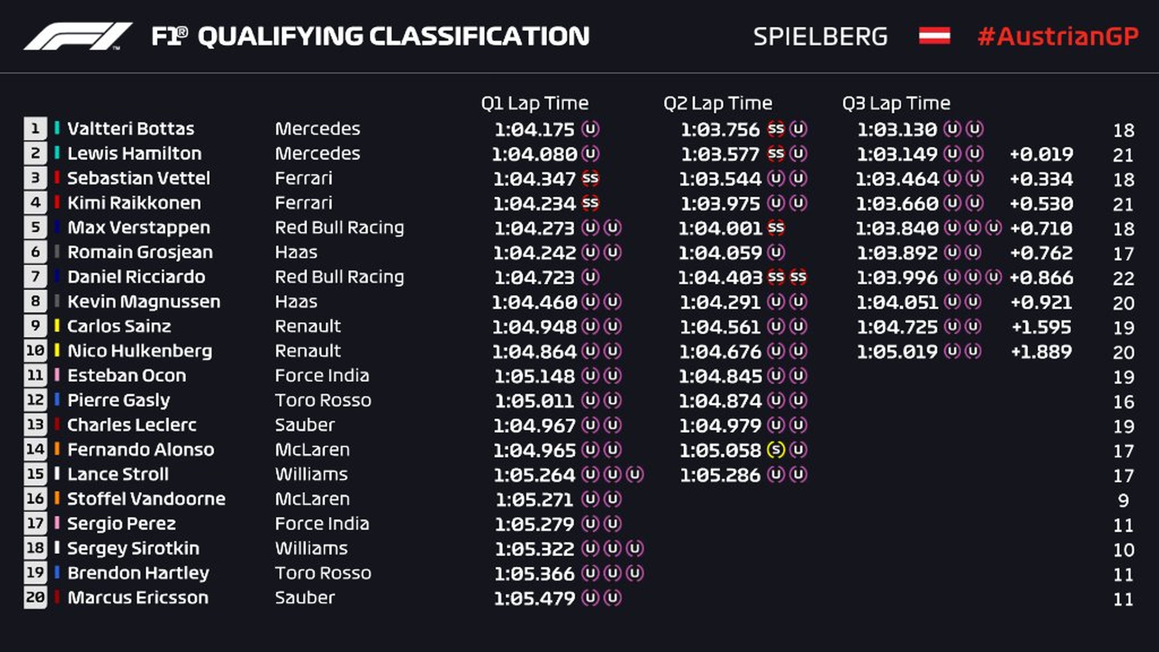 Resultados clasificación GP Austria