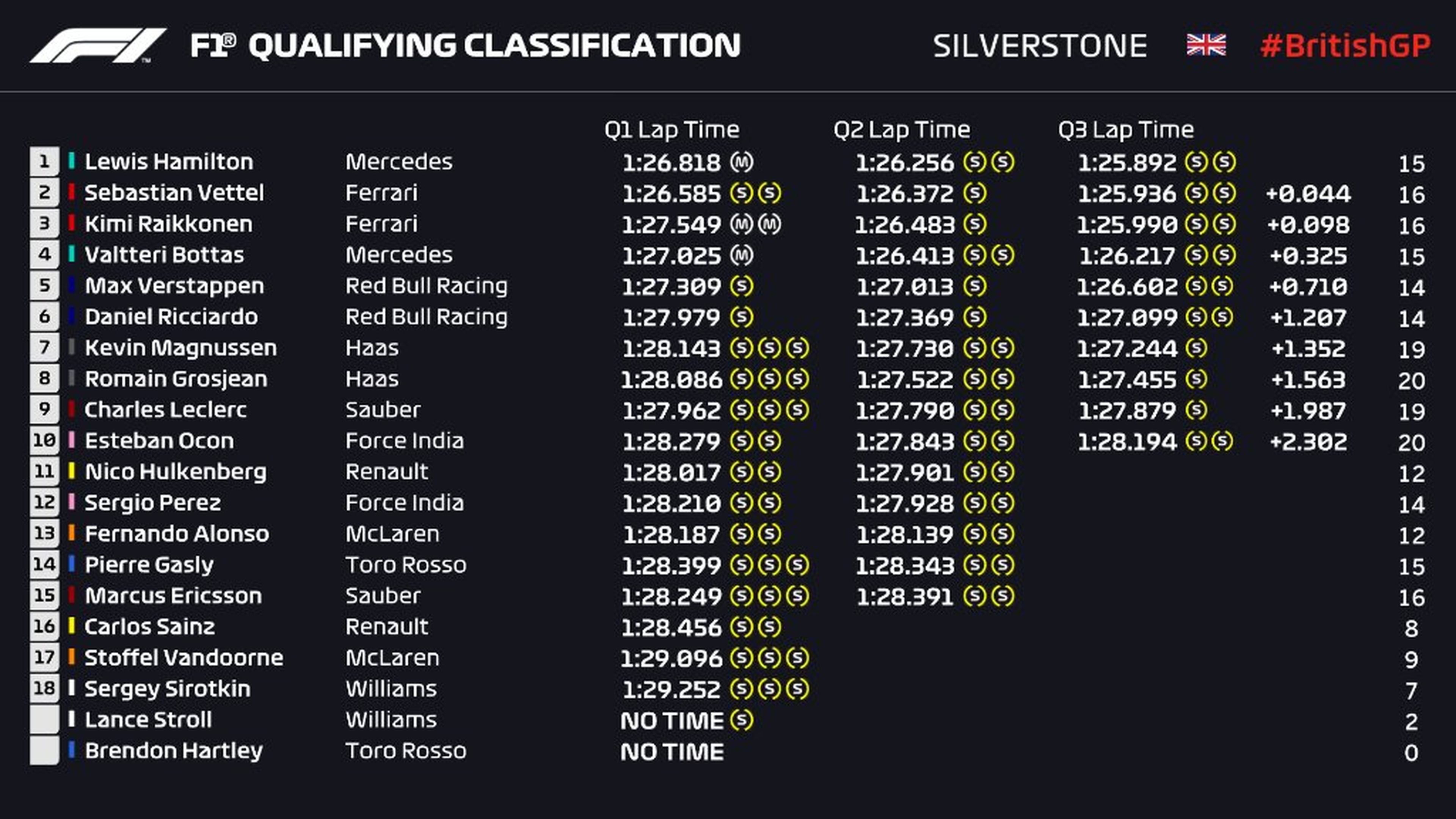 Resultados clasificación Silverstone
