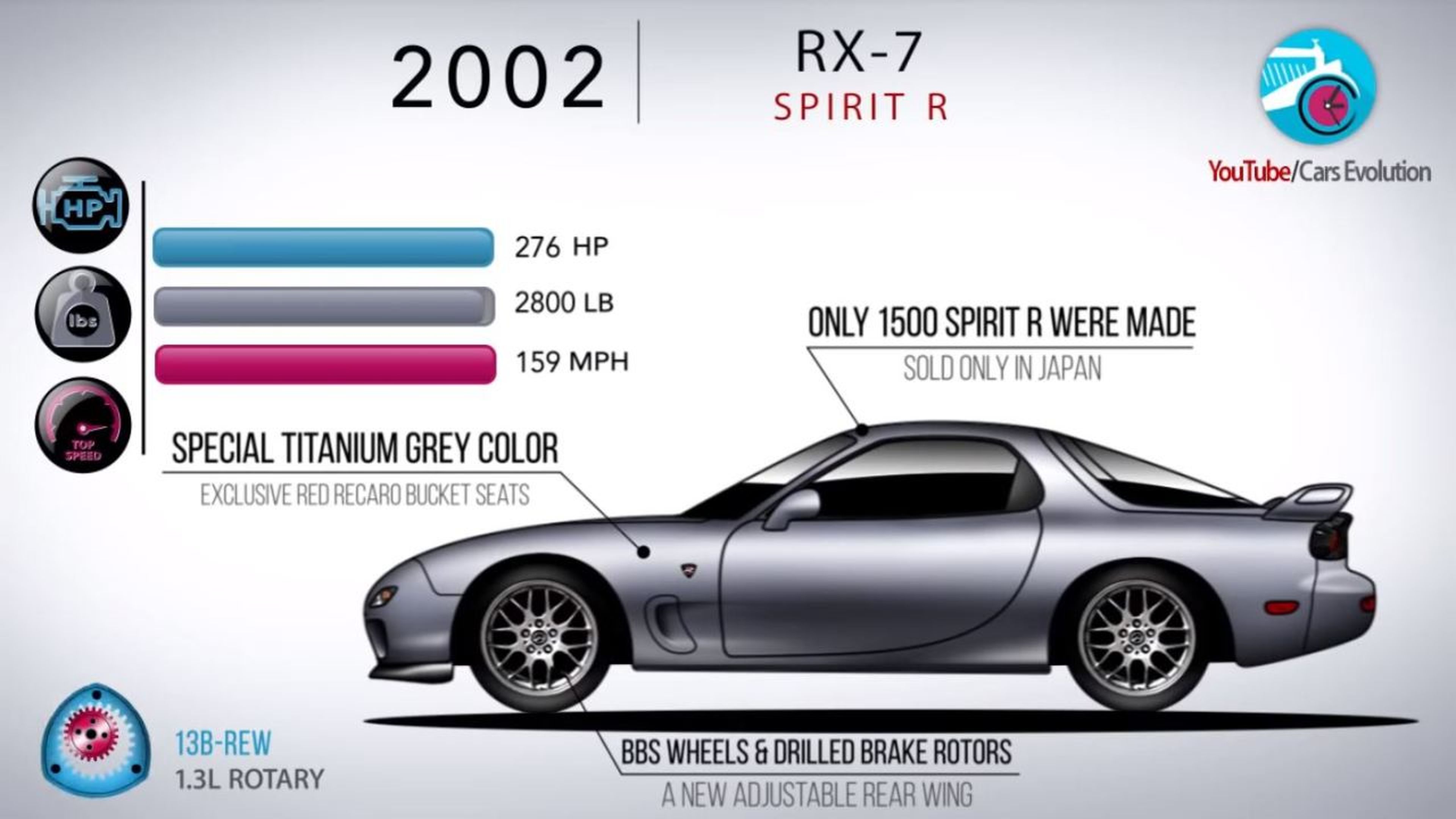 Evolucion Mazda RX-7