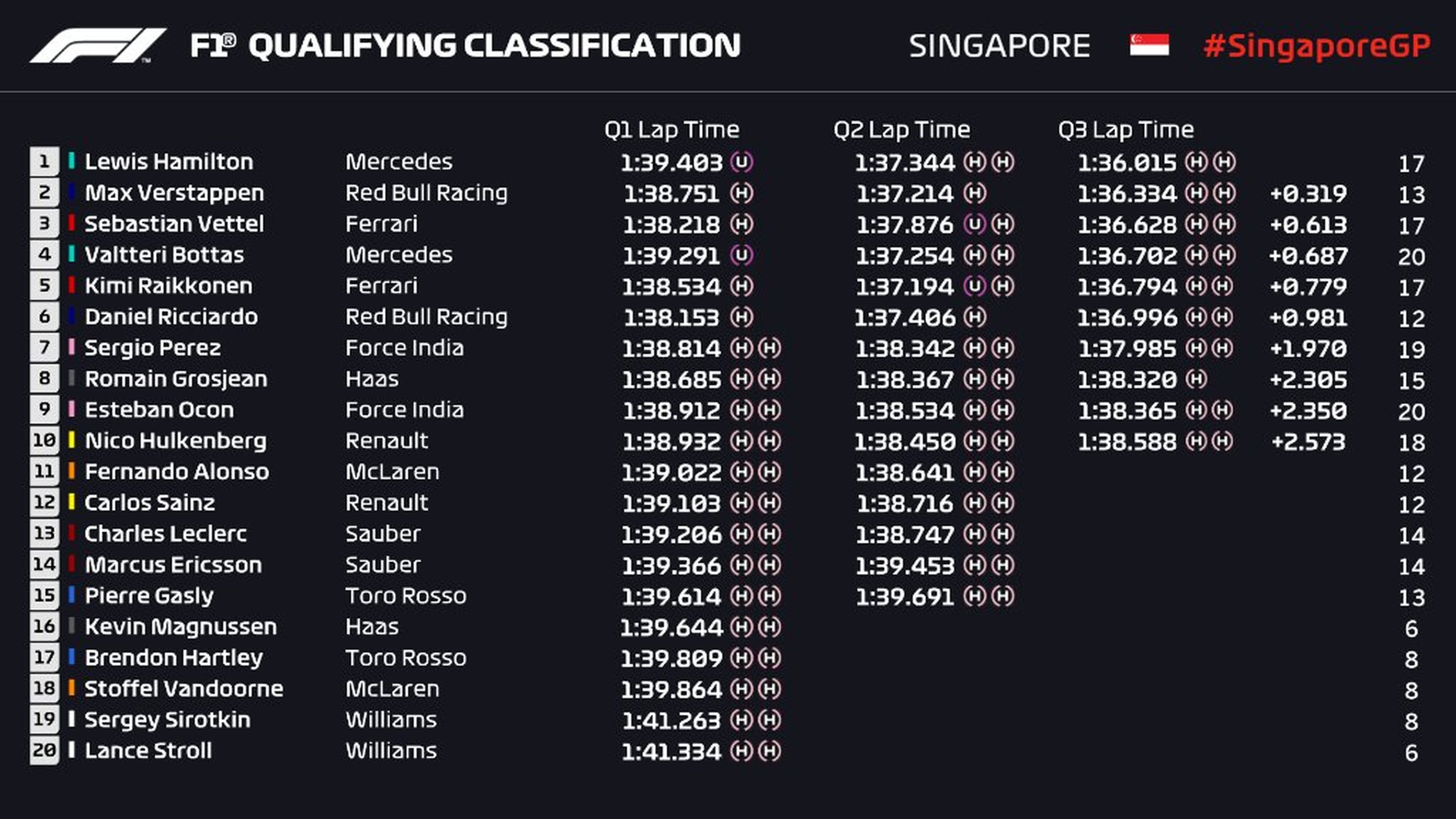 Clasificación GP Singapur