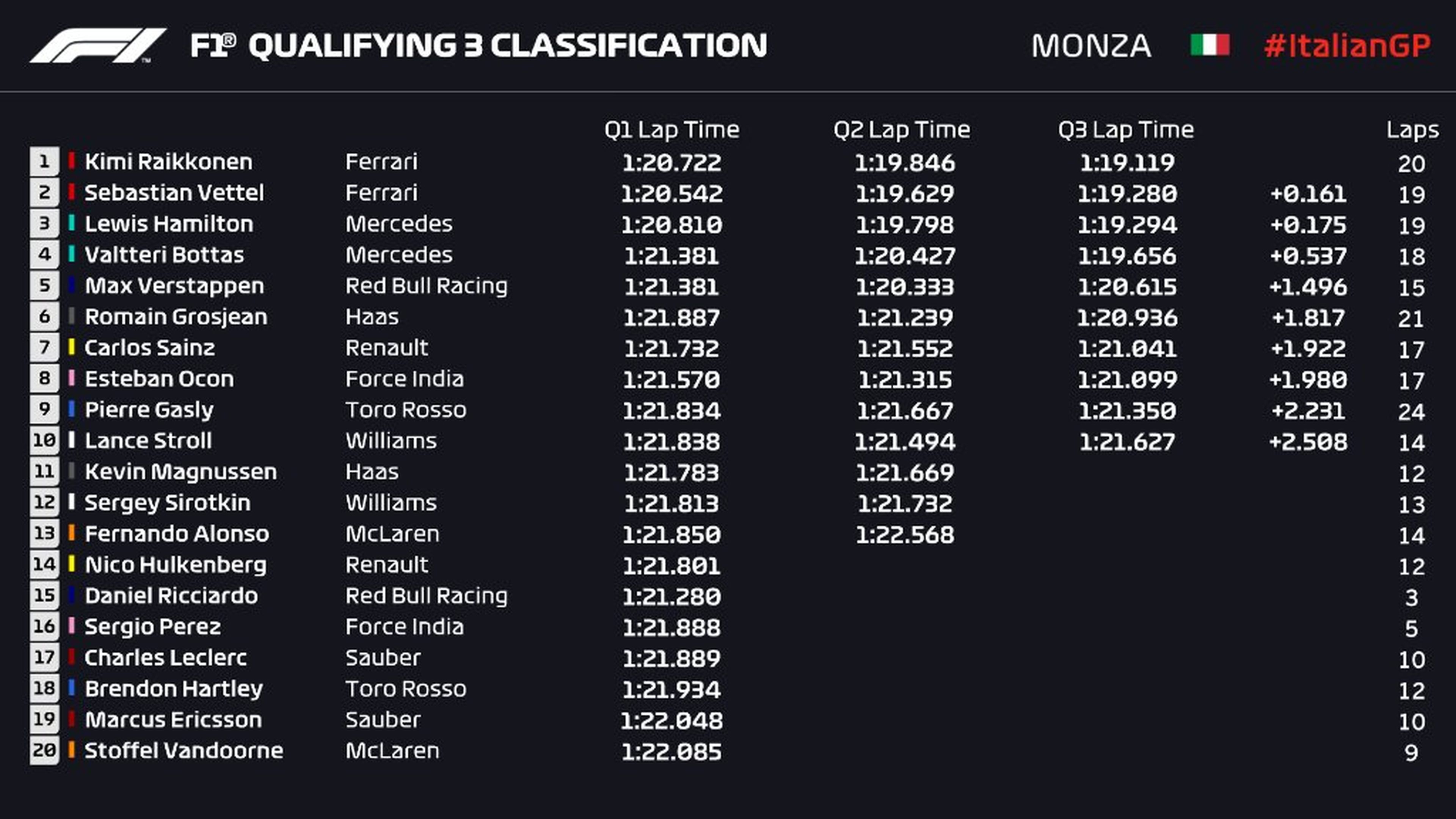 Resultados clasificación GP Italia
