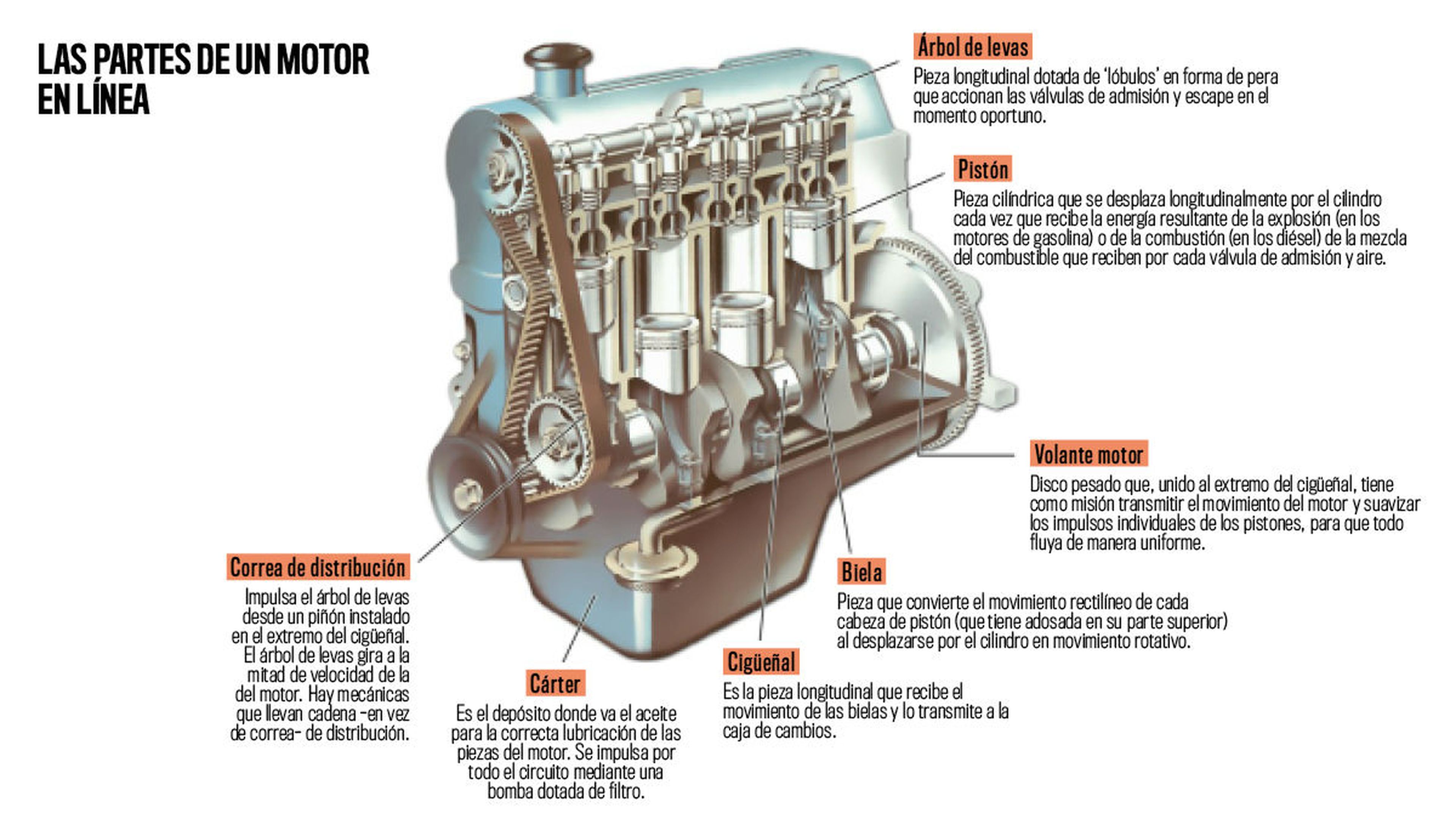 Cómo funciona el motor de un coche