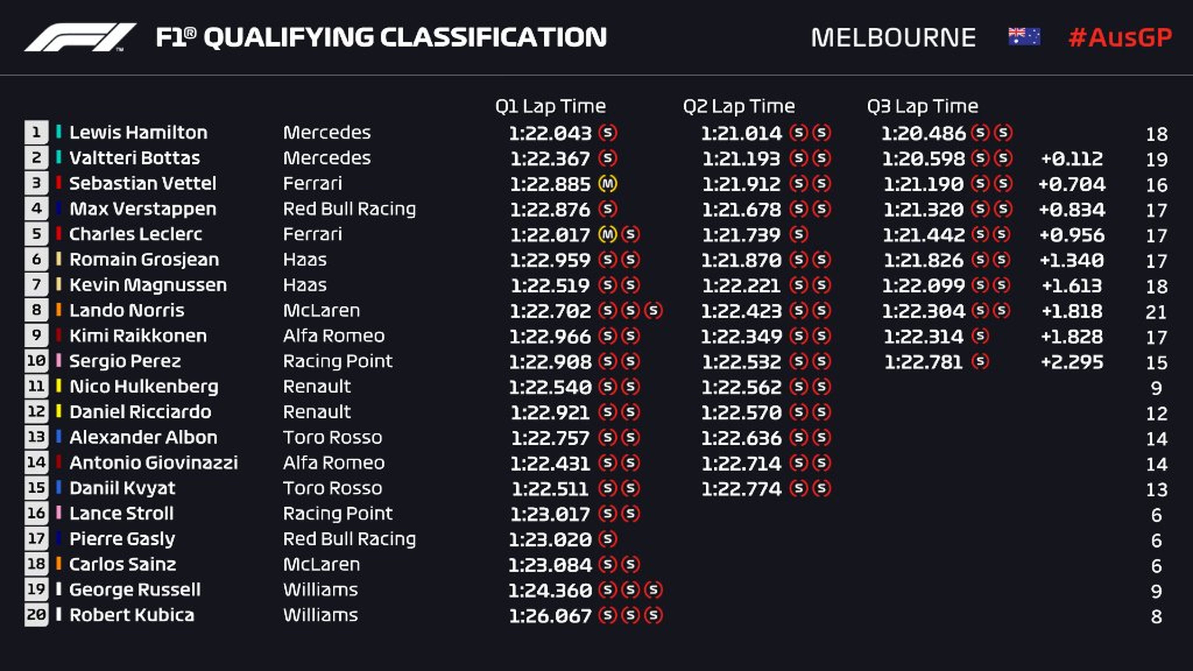 Clasificación GP Australia 2019