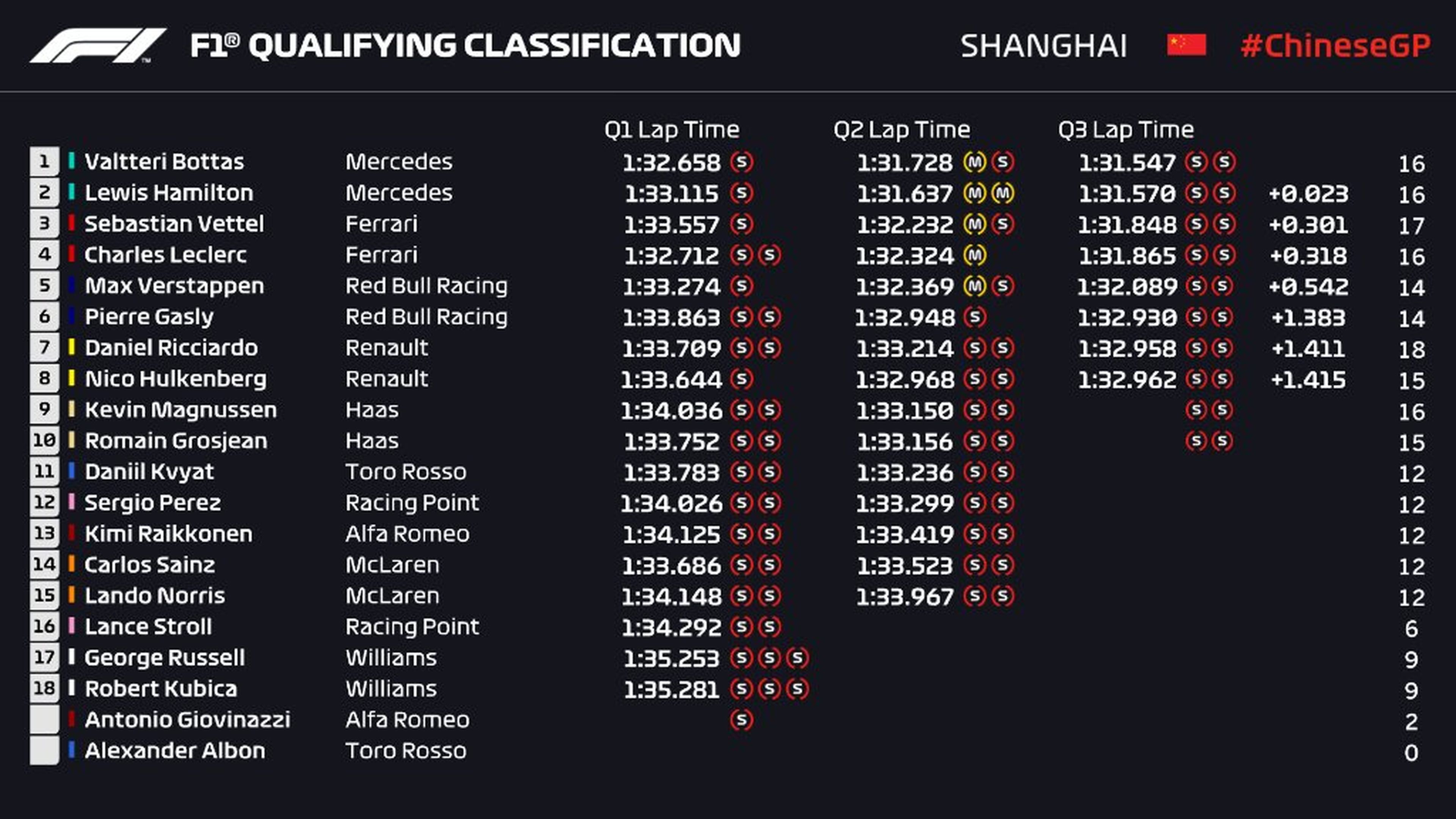 Clasificación F1 China