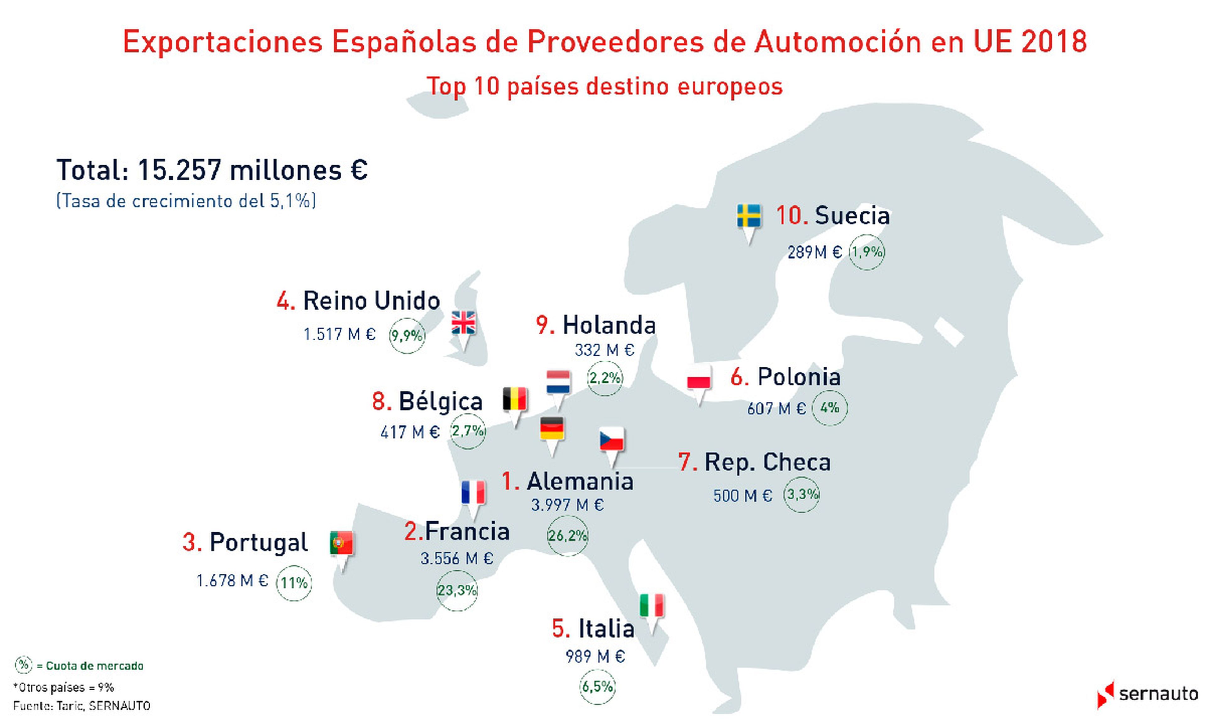 Países de Europa a los que España exporta componentes de automoción.