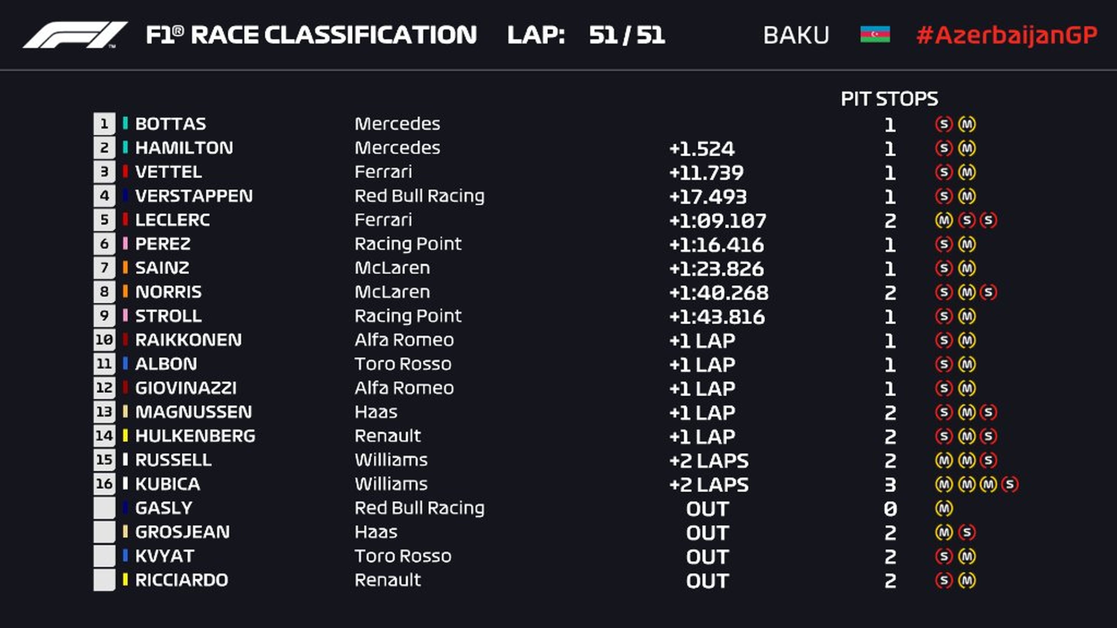 Resultados GP Azerbaiyan