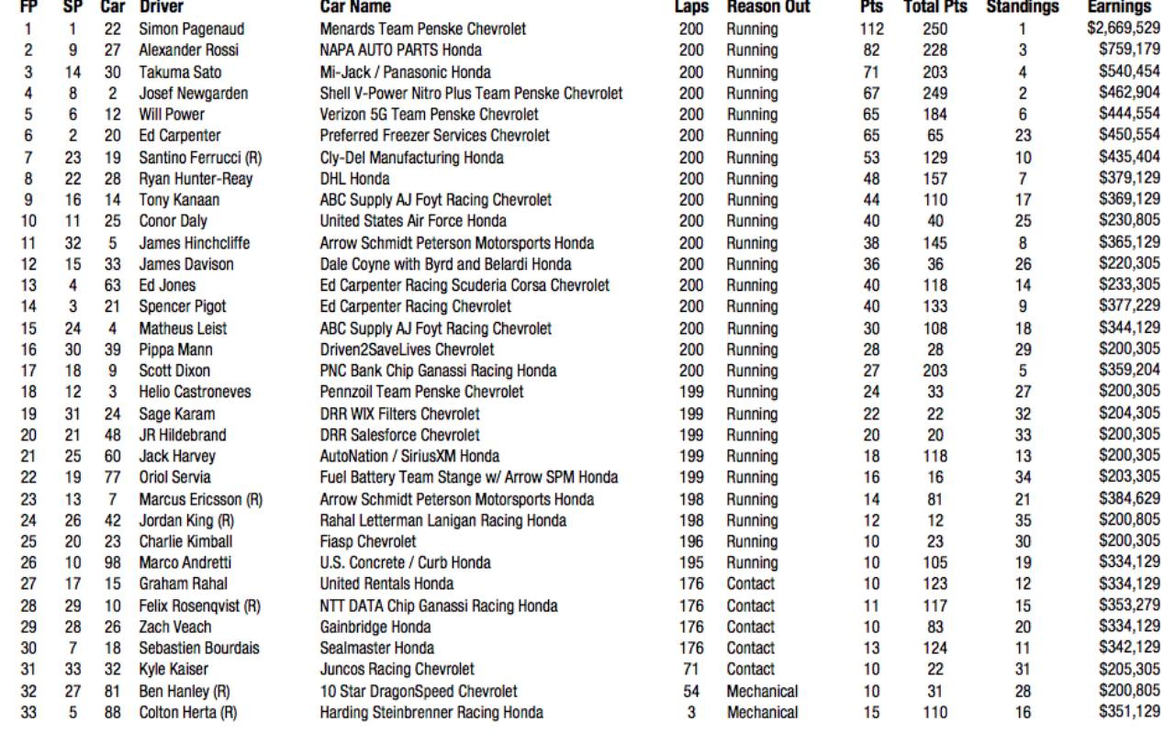 Listado de premios de la Indy 500